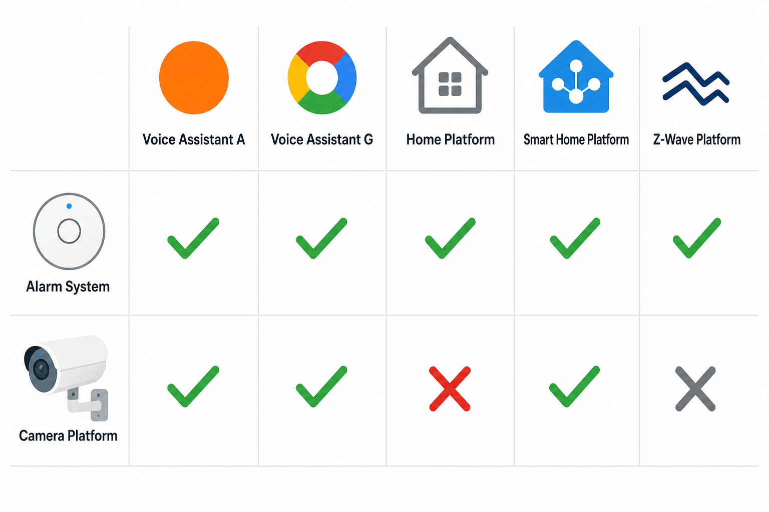 Flat-design compatibility matrix showing checkmarks and X marks for Ring Alarm and Arlo across five smart home platform columns.