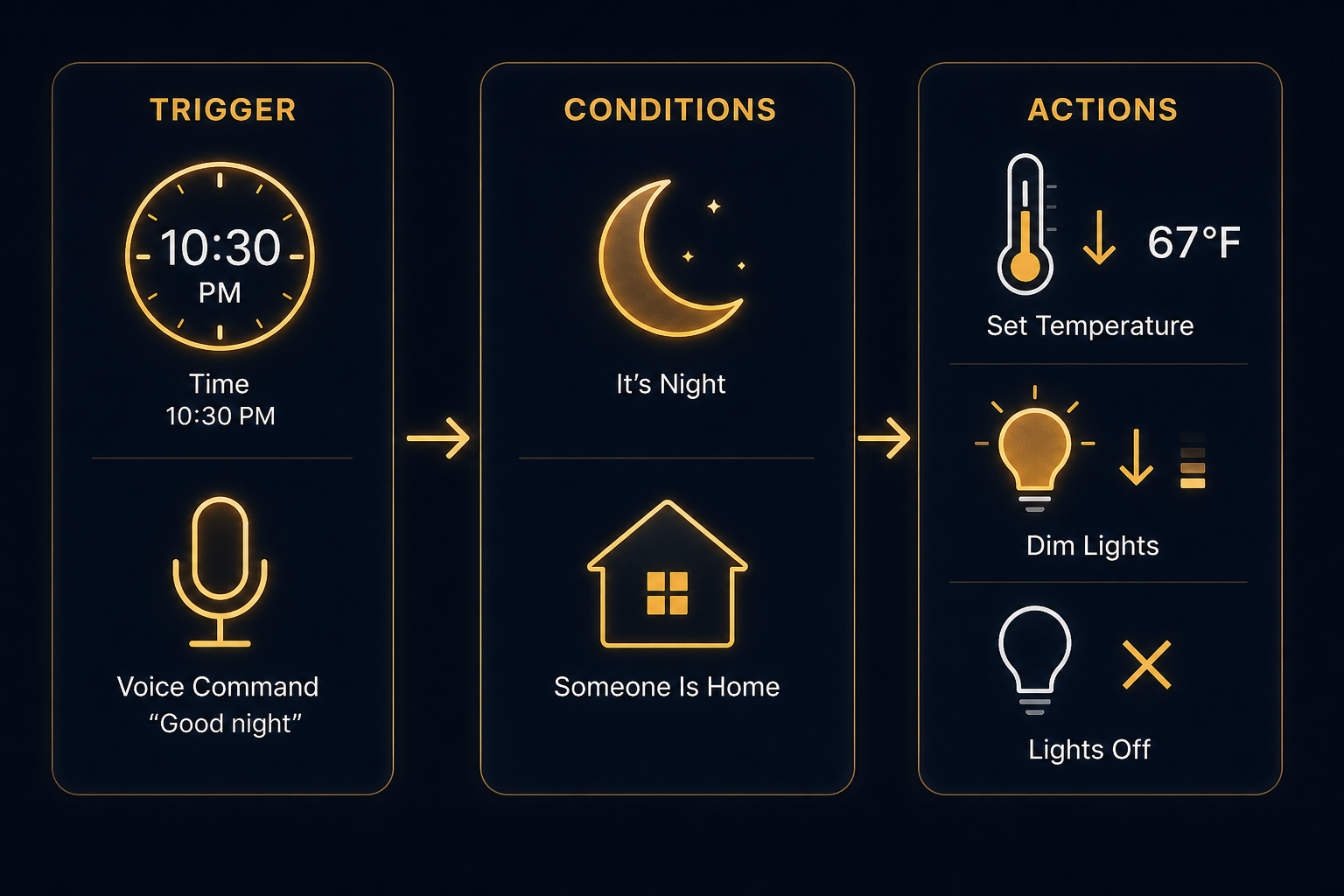 Automation recipe flow diagram showing Trigger, Conditions, and Actions columns with thermostat and light icons