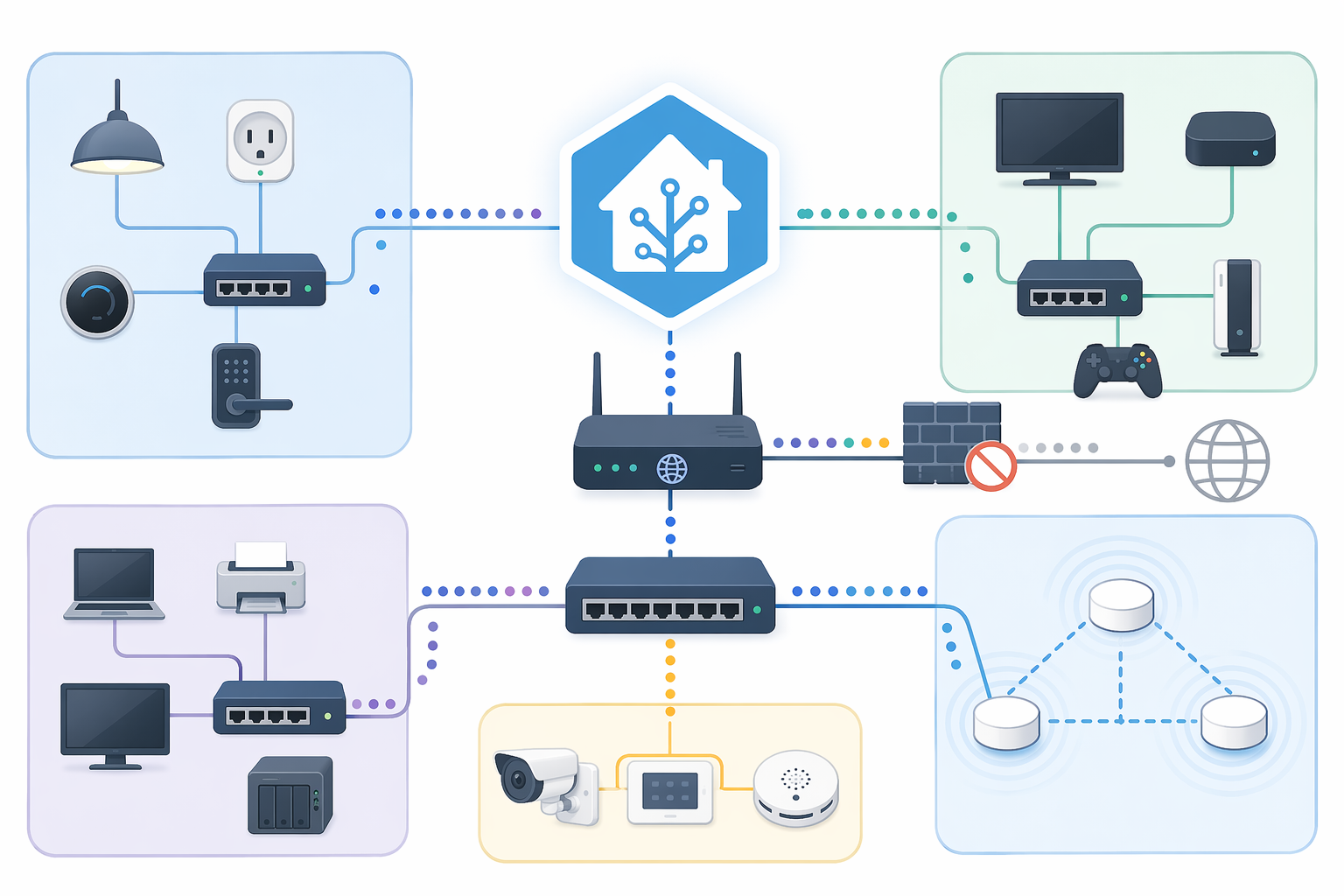 Home network diagram with router, switch, VLAN zones, mesh node, and a blocked packet path