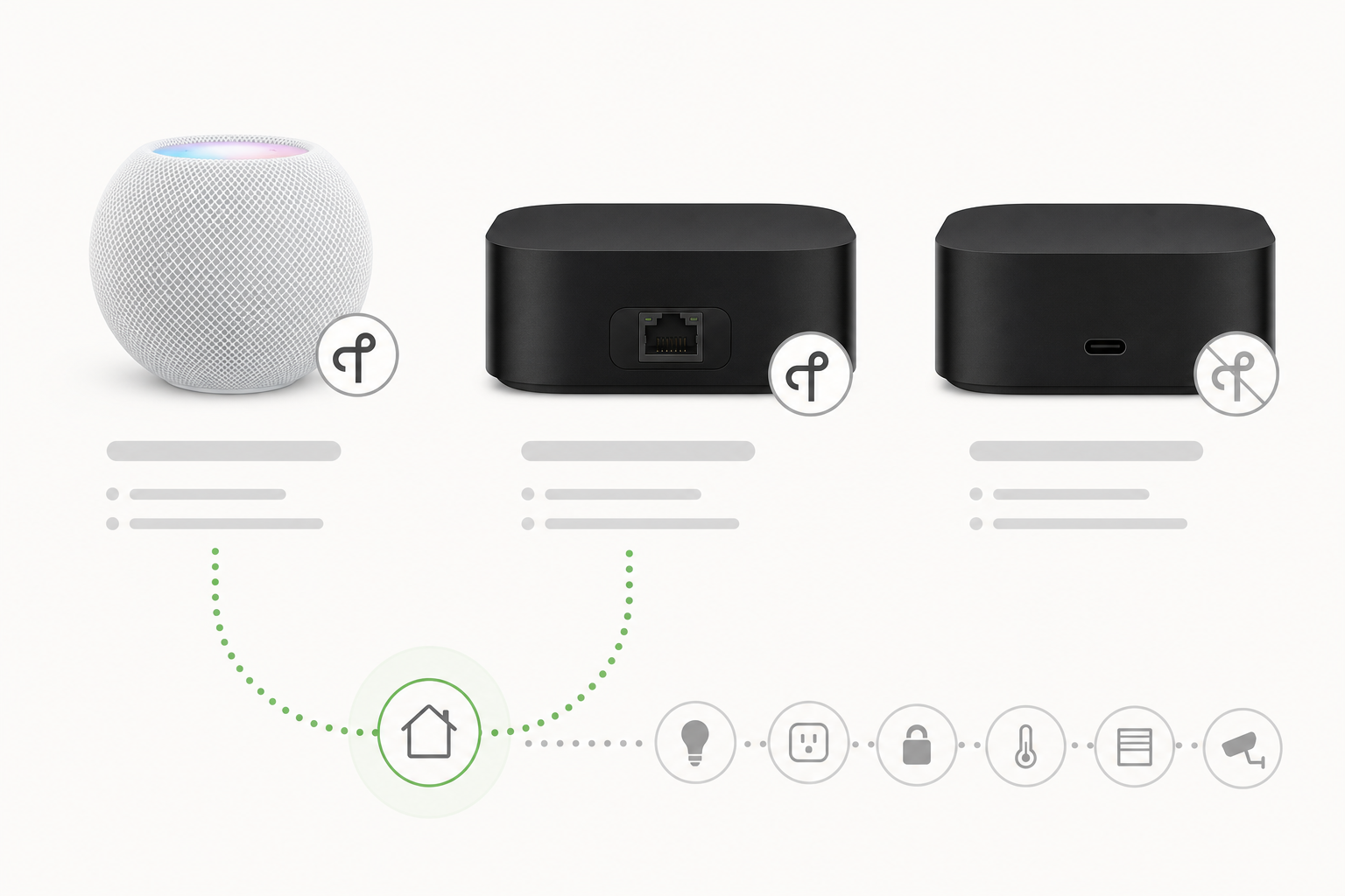 Side-by-side comparison of three Apple hub device silhouettes: a HomePod mini and Apple TV 4K Wi-Fi + Ethernet with Thread border router badges, and an Apple TV 4K Wi-Fi-only model with a crossed-out Thread badge.