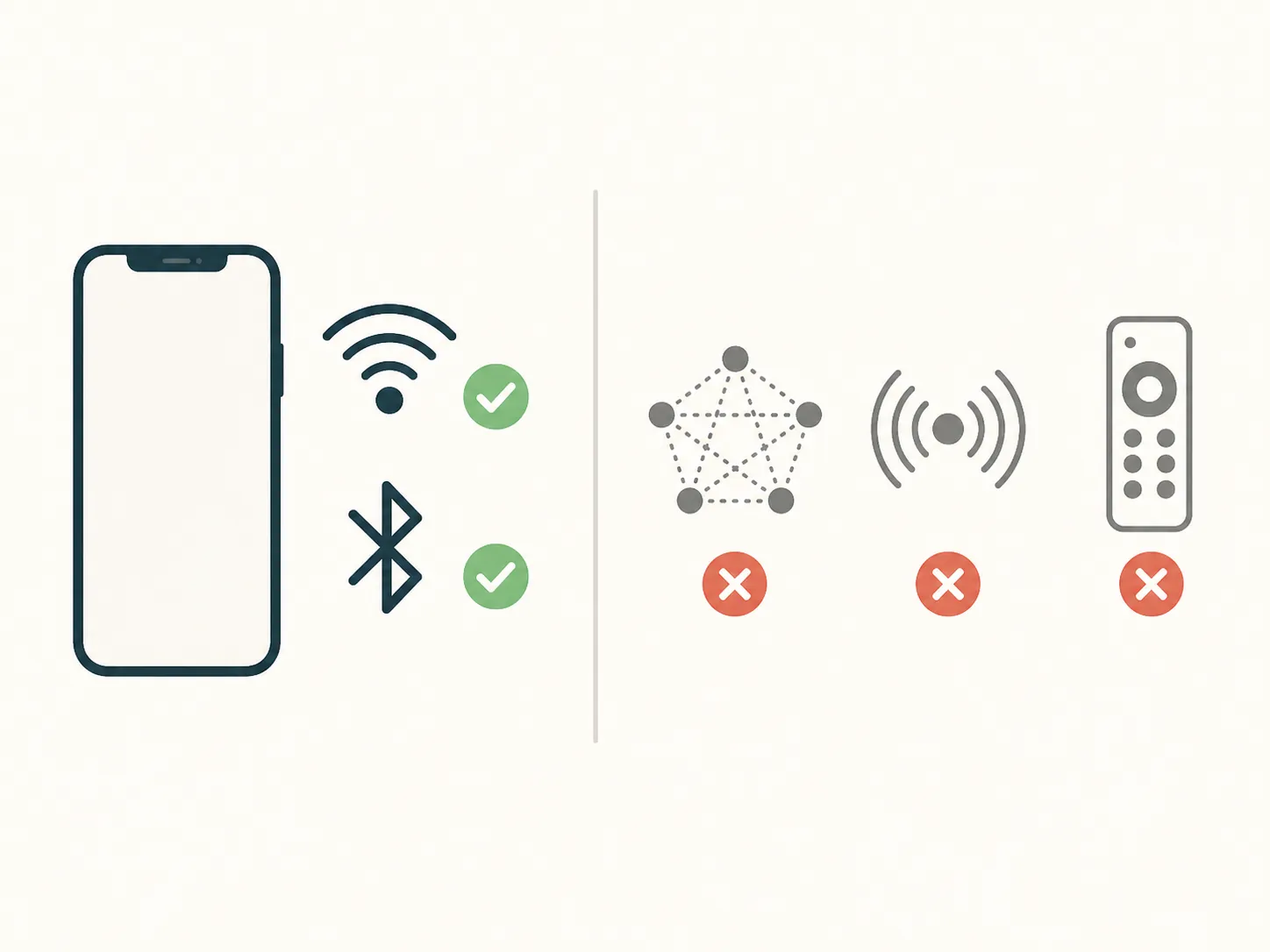 A simple diagram showing Wi-Fi and Bluetooth supported while mesh-network, radio-wave, and remote-control icons are crossed out