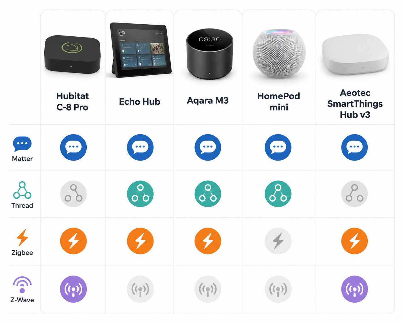 Comparison grid of Hubitat C-8 Pro, Echo Hub, Aqara M3, HomePod mini, and Aeotec SmartThings Hub v3 protocol support