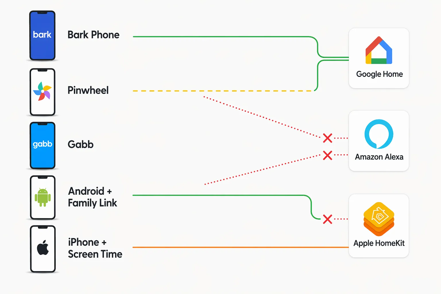 Compatibility map linking kid phone options to Google Home, Amazon Alexa, and Apple HomeKit