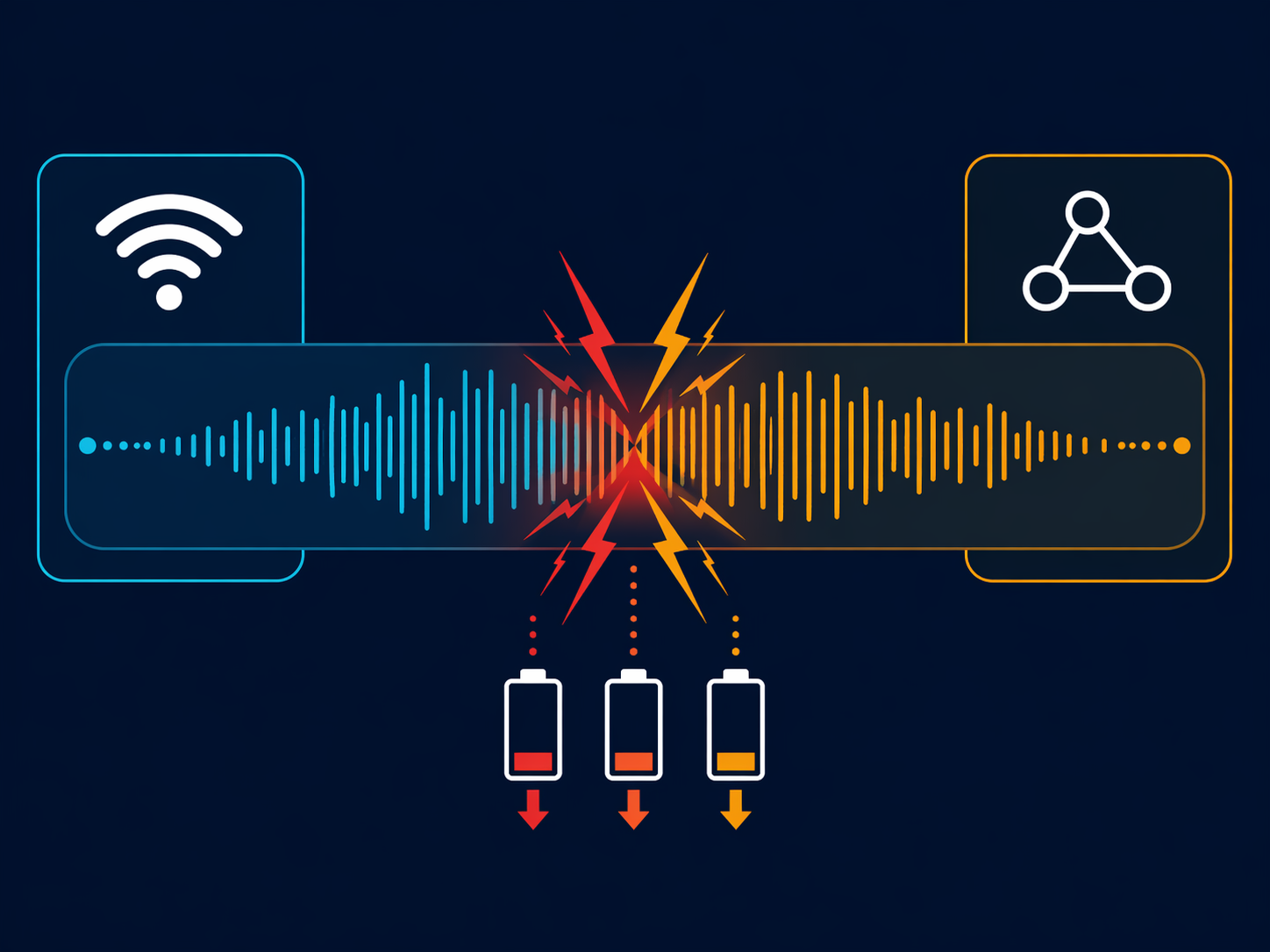 Flat vector infographic showing overlapping Wi‑Fi and Zigbee radio frequency bands on the 2.4 GHz spectrum, with jagged red and amber interference lines and battery icons with drain arrows below the collision zone.