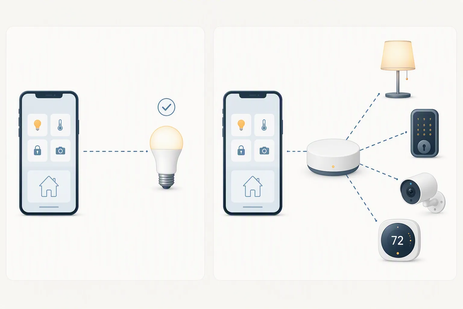 Illustration comparing direct iPhone control of one smart bulb with hub-based control of multiple smart home devices