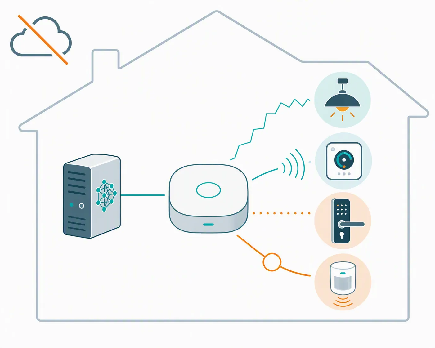 Diagram of a local smart-home voice setup with a server connected to hub and device icons without relying on a cloud