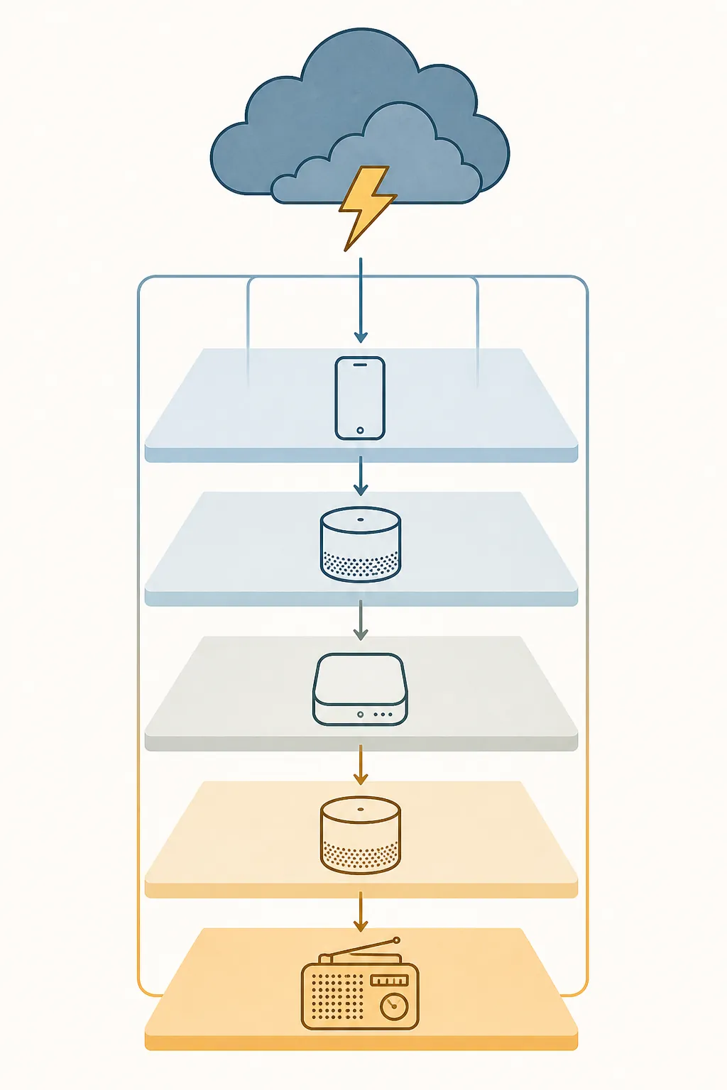 Layered smart home alert diagram with phone, smart speaker, hub, another speaker, and battery radio