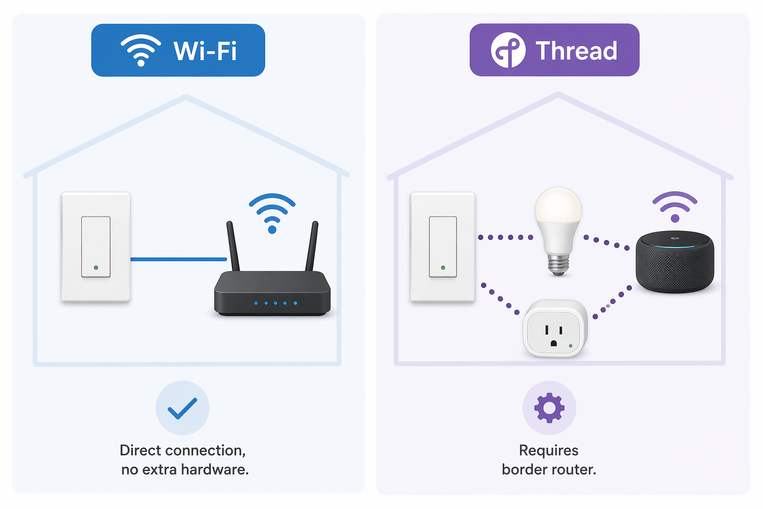 Infographic comparing a Wi-Fi smart switch connected to a router with Thread smart switches connected through a mesh border router