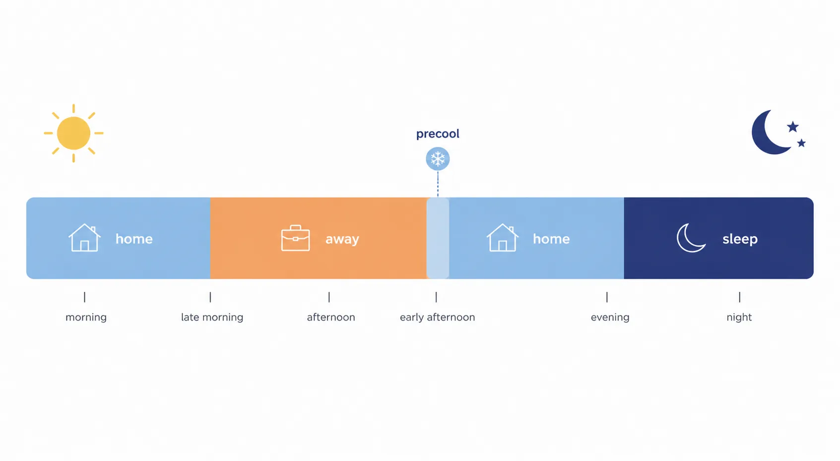 Color-coded 24-hour thermostat schedule with home, away, sleep, and precool blocks