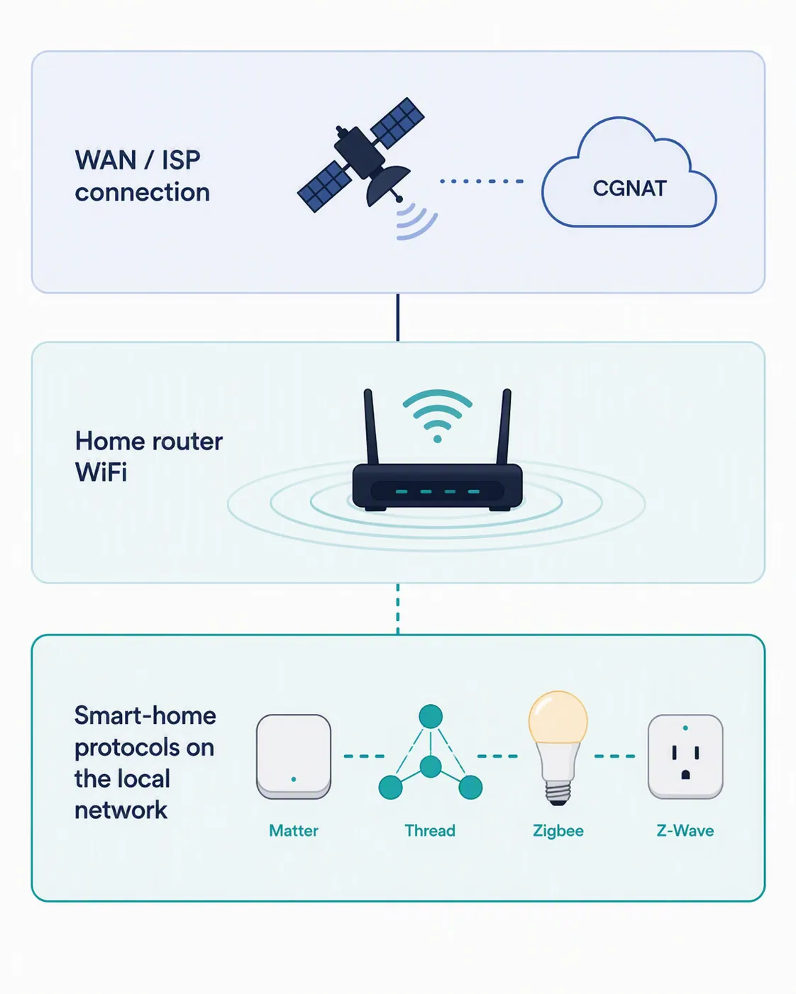 Three-layer diagram separating satellite WAN, router WiFi, and local smart-home network