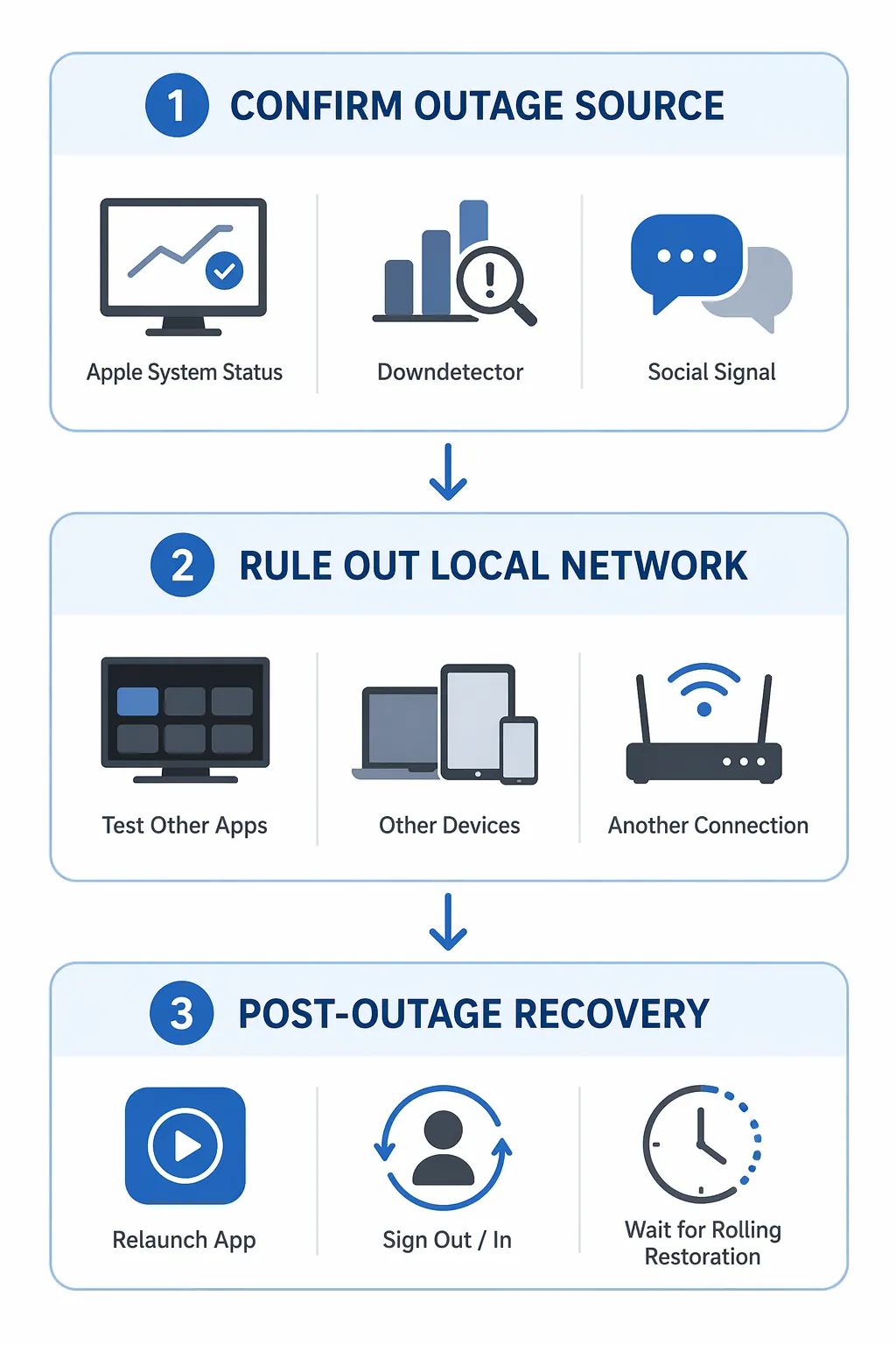 Three-step Apple TV outage diagnostic flowchart