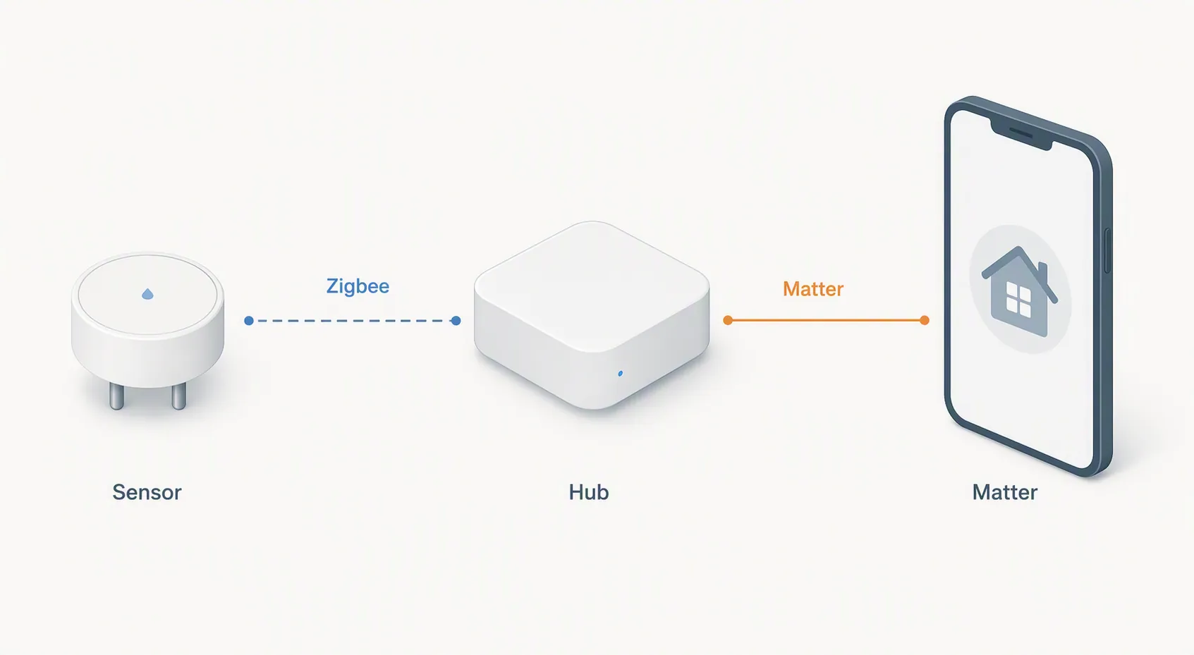 Diagram showing a Zigbee leak sensor reaching a smart-home ecosystem through a Matter vendor hub