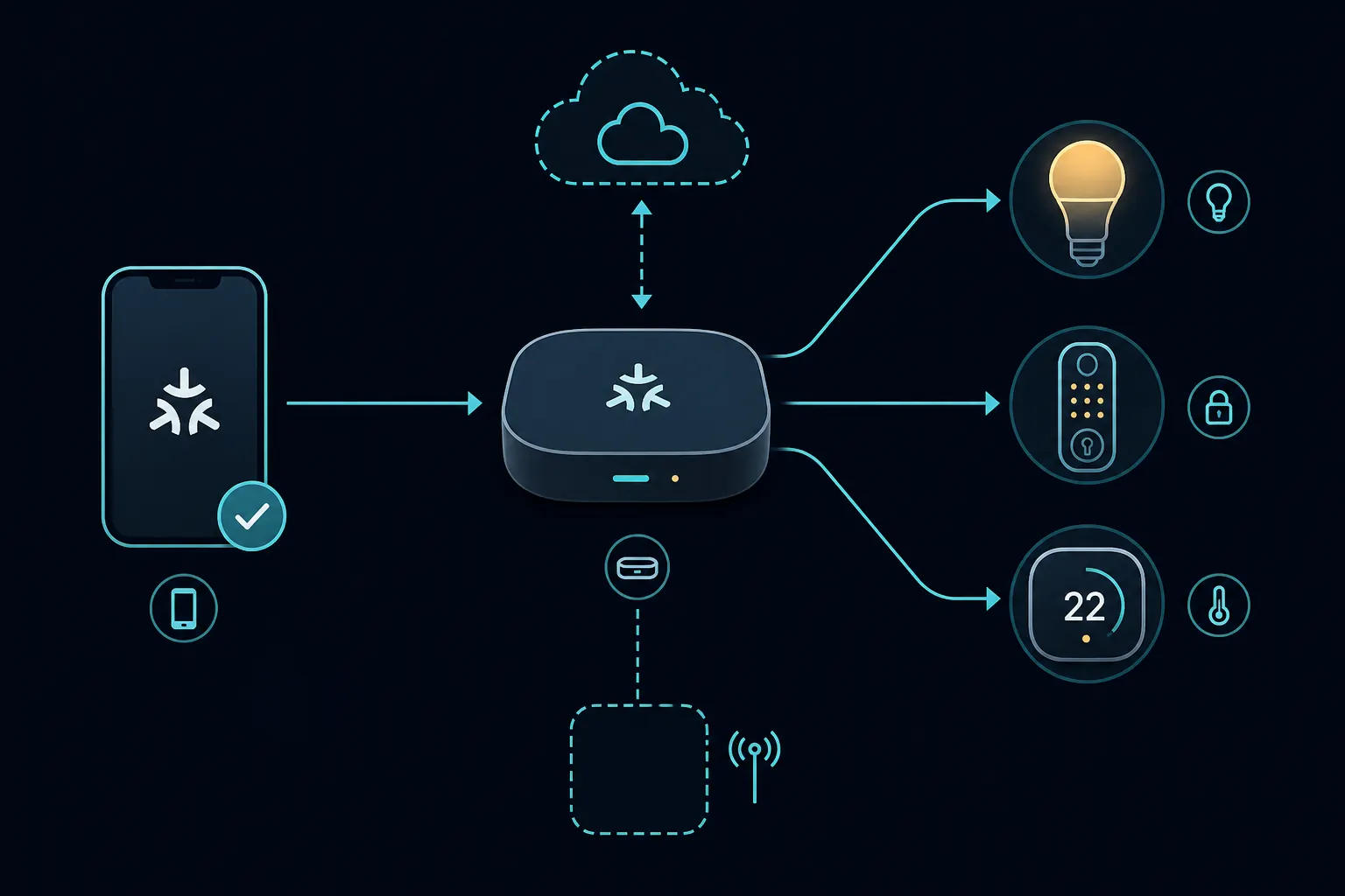 Diagram showing a phone commissioning through a hub, with cloud routing and a missing Thread border router