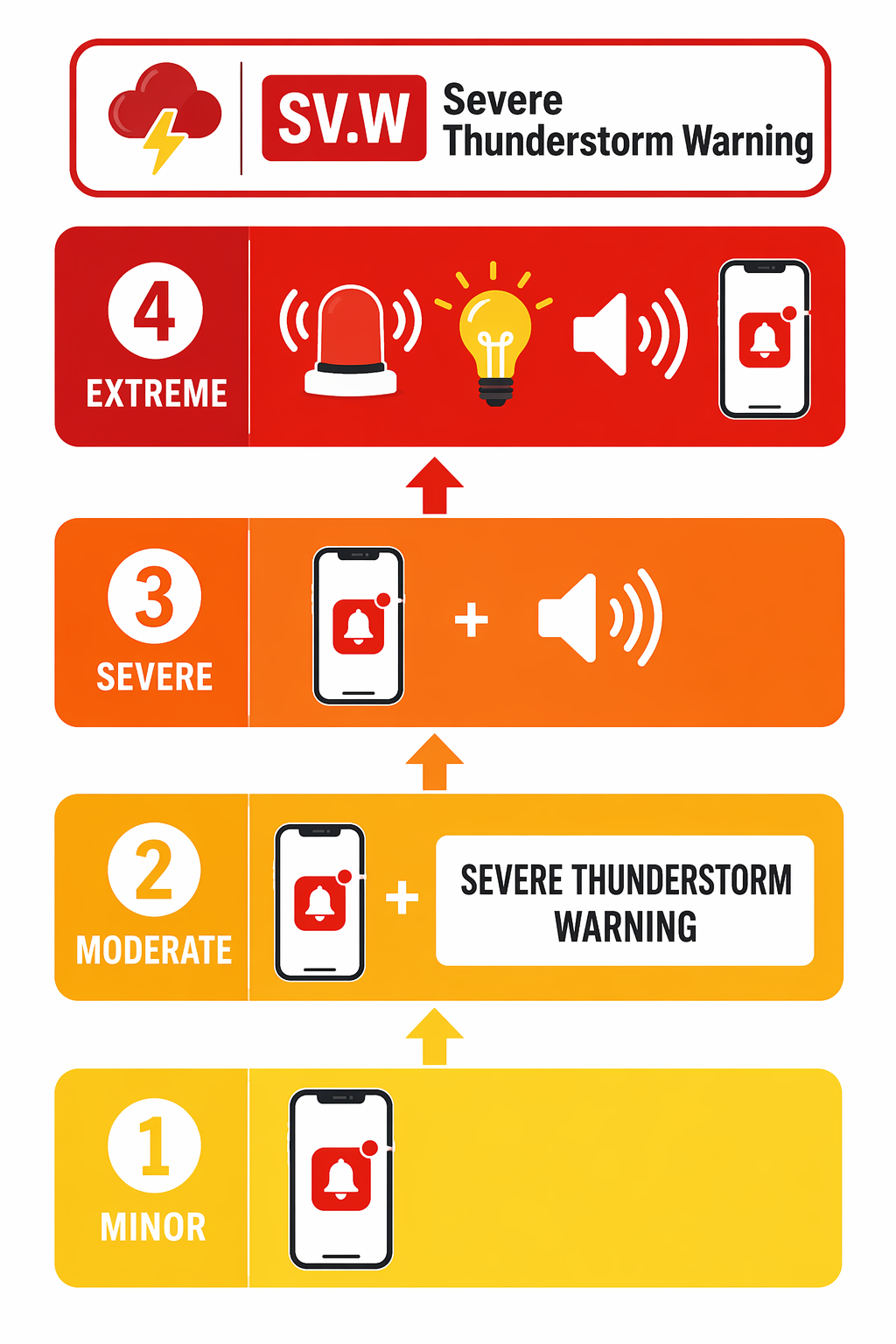 Severity escalation ladder for severe thunderstorm warnings, ranging from push notifications to a full siren and light response.