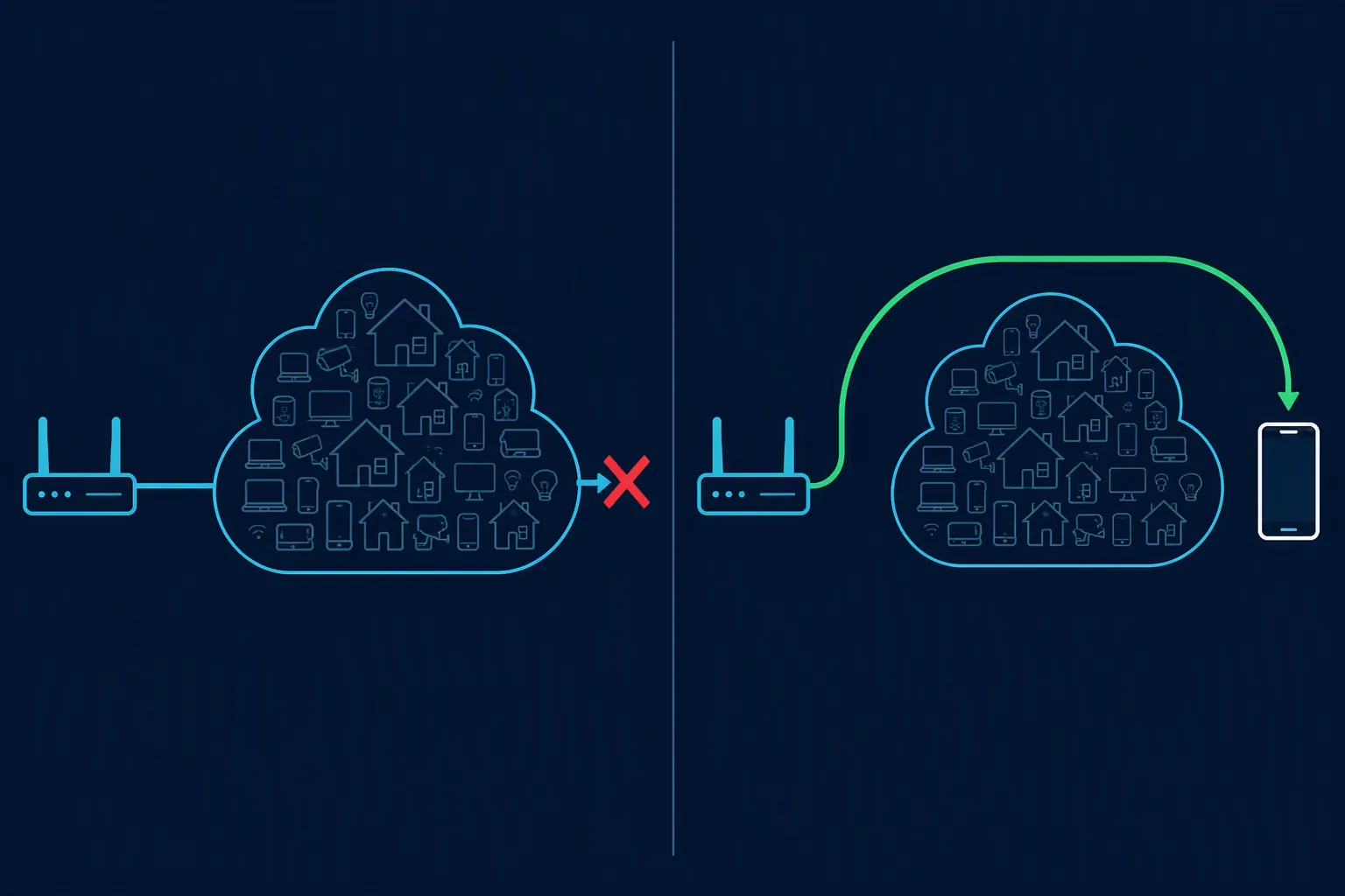 A network diagram comparing a blocked shared-network path with a direct bypass path