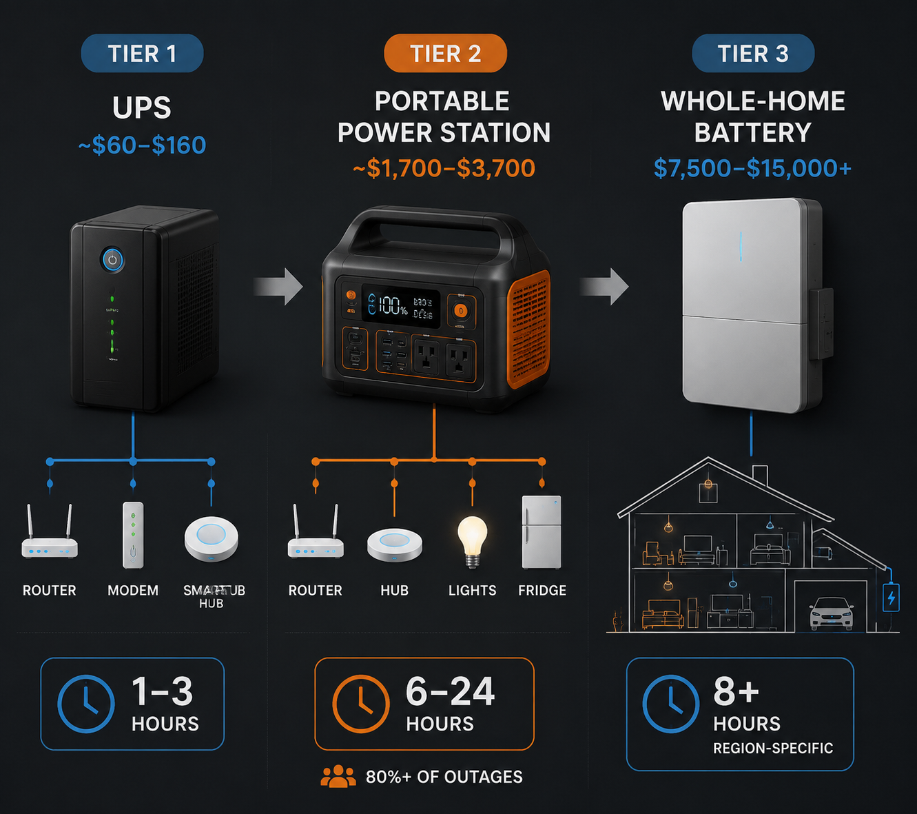 Three-tier smart home backup comparison showing UPS, portable power station, and whole-home battery options