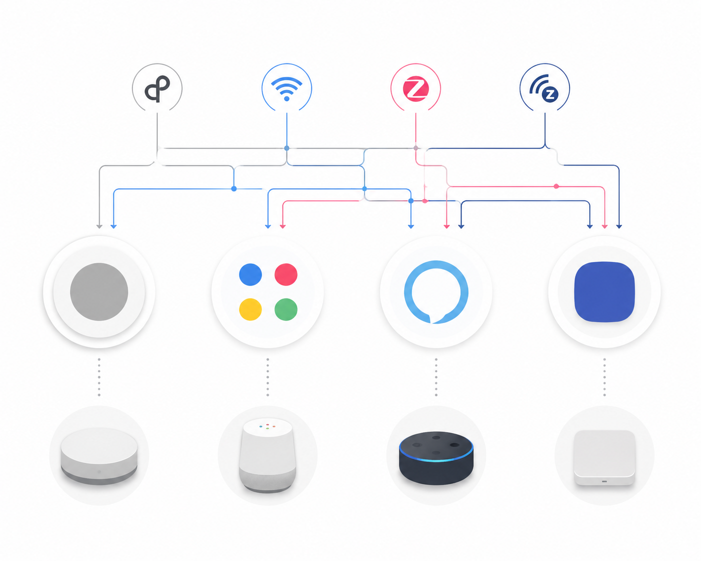 Diagram of smart home ecosystems connected through Thread, Wi-Fi, Zigbee, and Z-Wave protocol paths