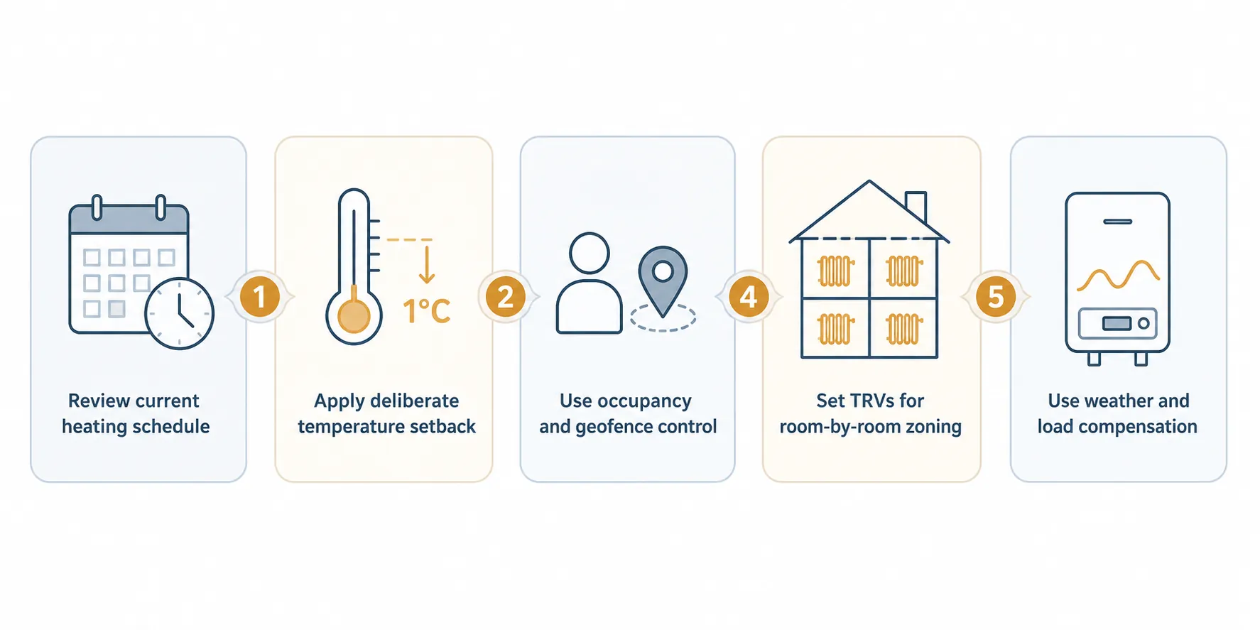 Five-step smart-heating workflow covering schedules, temperature setback, occupancy control, radiator zoning and boiler compensation
