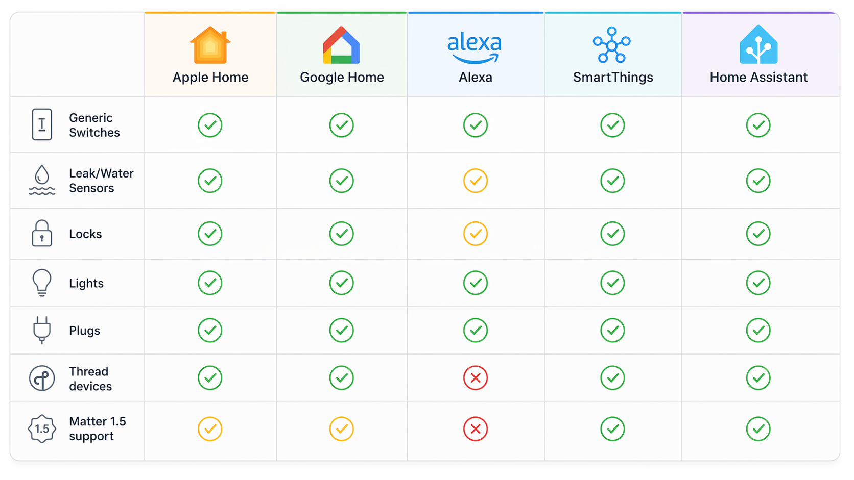 Comparison matrix of Matter device category support across Apple Home, Google Home, Alexa, SmartThings, and Home Assistant