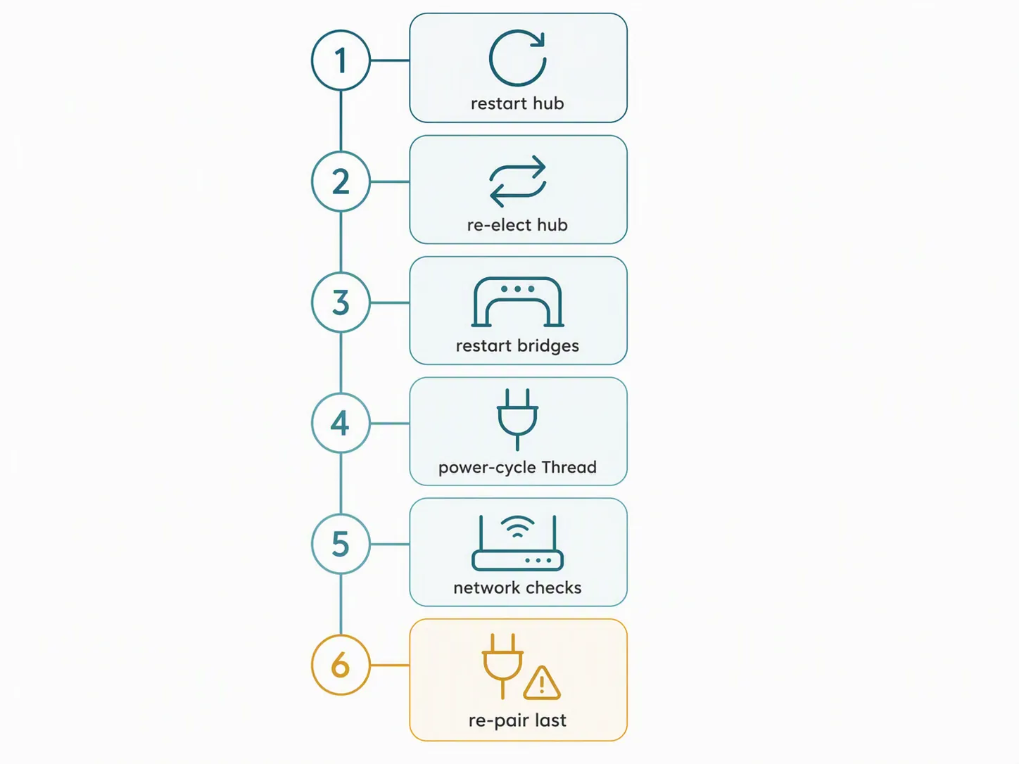 Six-step HomeKit fix ladder showing restart hub, re-elect hub, restart bridges, power-cycle Thread, network checks, and re-pair last