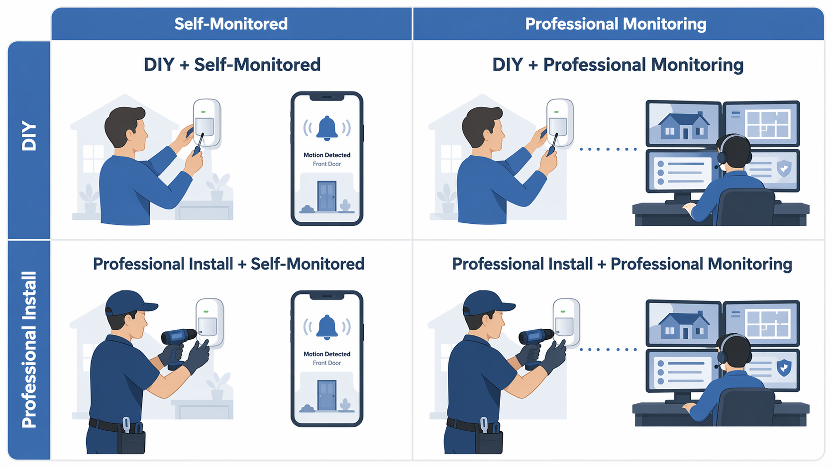 Two by two matrix comparing DIY and professional smart home security options