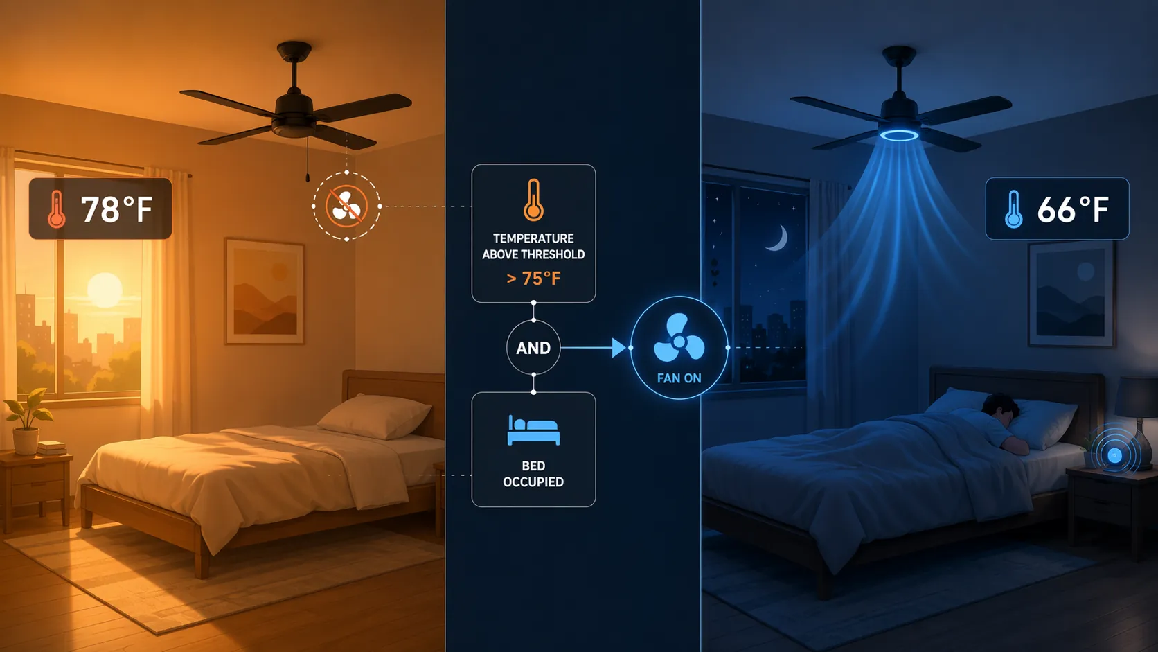Split bedroom scene showing fan off when bed is empty and fan running when bed presence is detected
