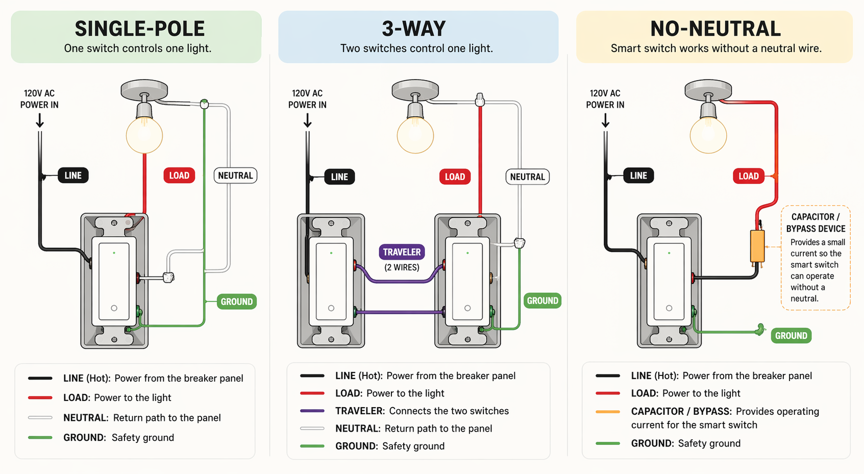 Side-by-side comparison illustration of three smart switch wiring configurations: Single-Pole (one switch, one light, neutral), 3-Way (two switches, one light, traveler wire), and No-Neutral (smart switch with line/load only and a bypass device).
