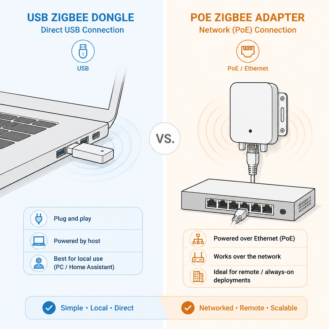USB Zigbee coordinator compared with an Ethernet and PoE Zigbee coordinator