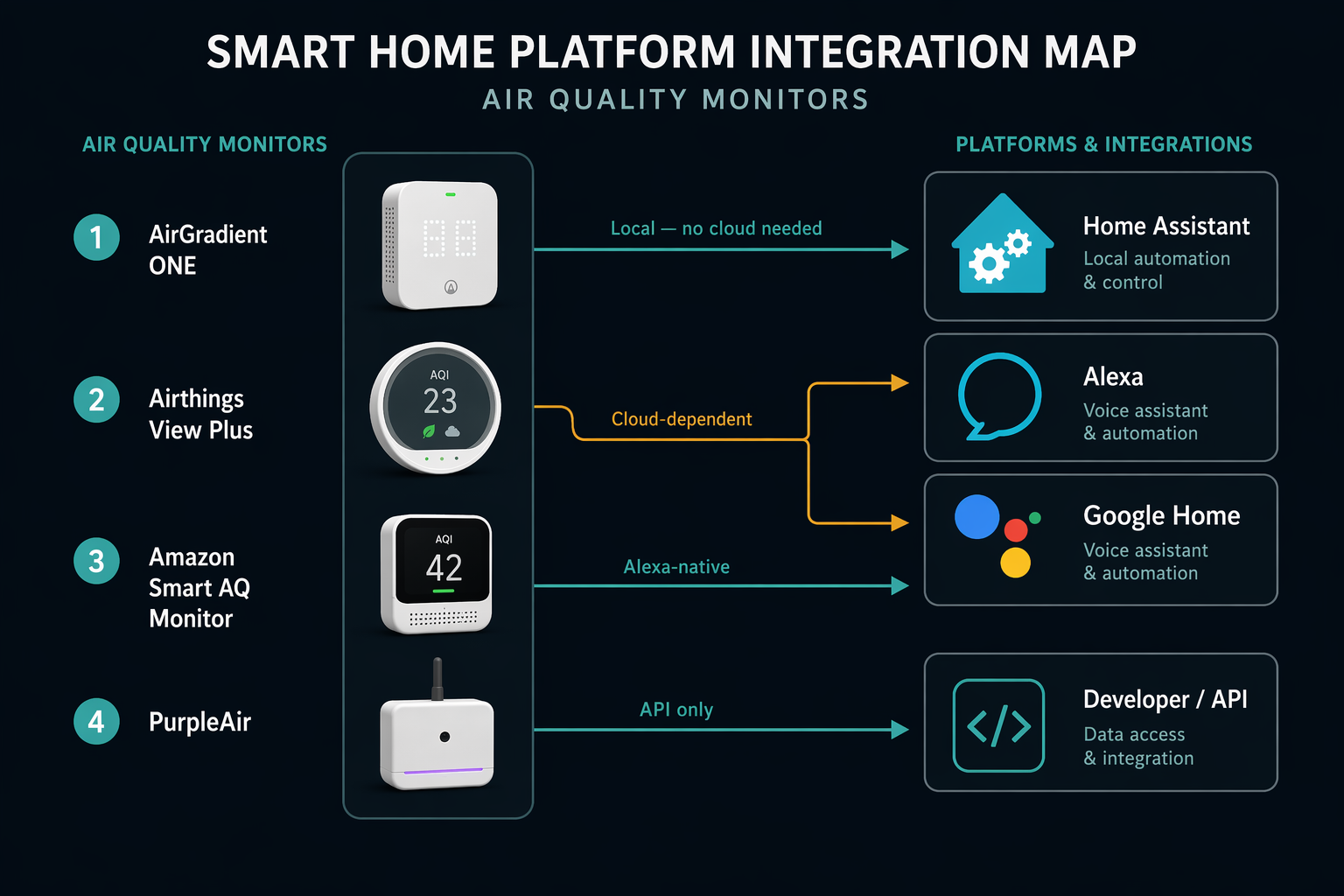 Platform integration map connecting air quality monitors to Home Assistant, Alexa, Google Home, and API options