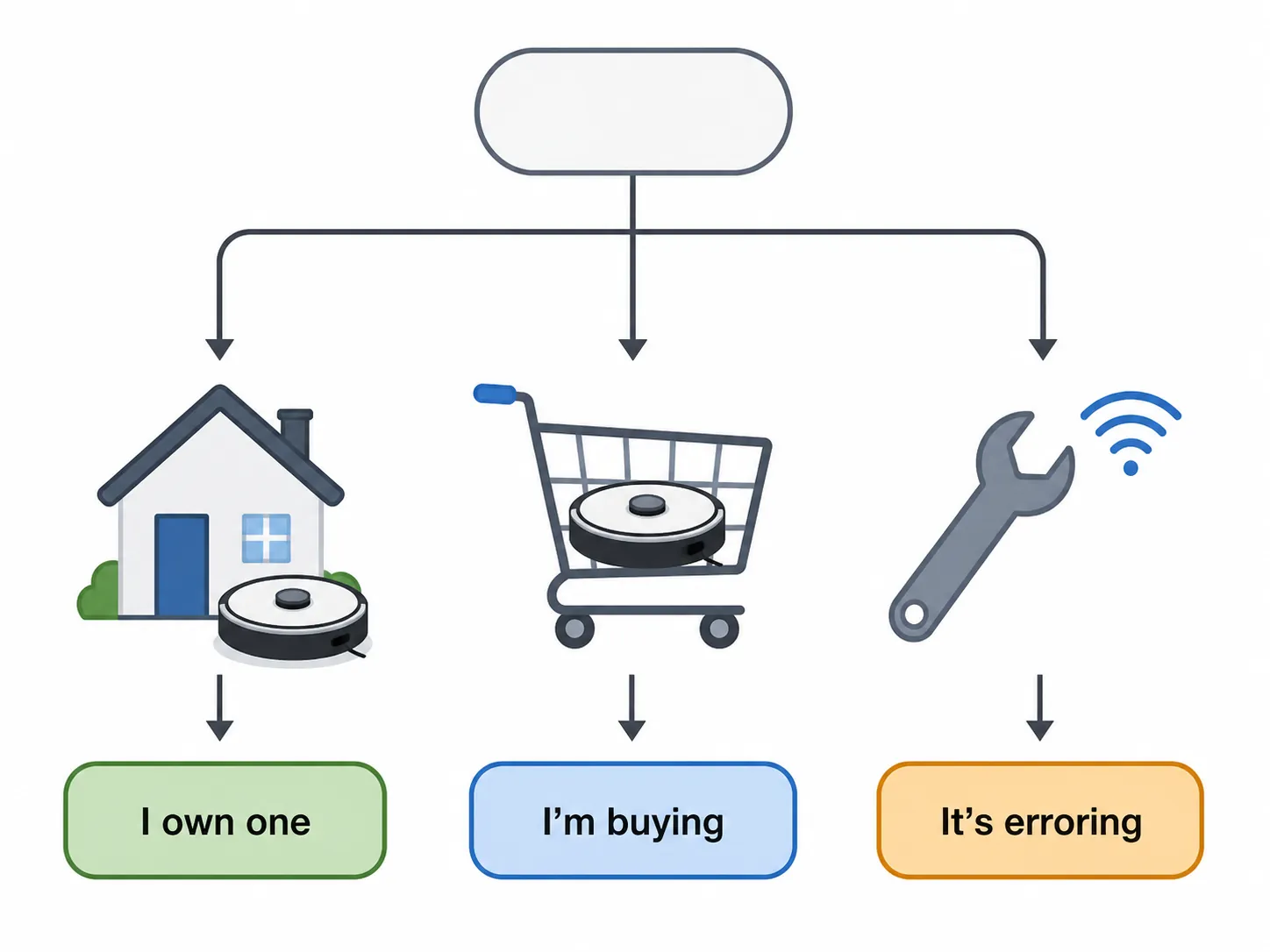 A decision tree routing robot vacuum owners, shoppers, and troubleshooters to different next steps