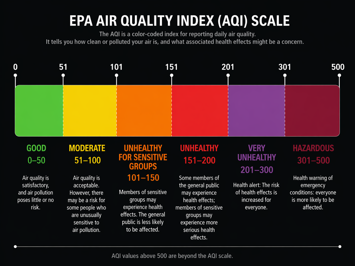 EPA AQI scale from Good through Hazardous on a 0 to 500 color gradient