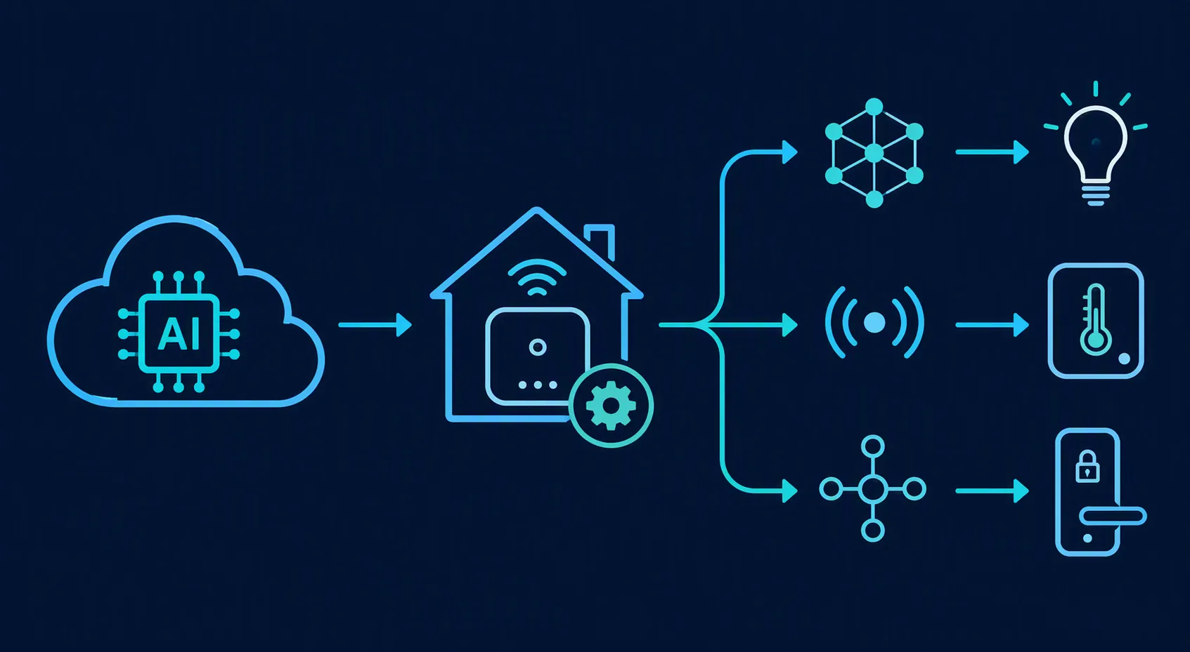 Diagram showing an AI cloud passing through a Home Assistant hub before reaching smart-home protocols and devices