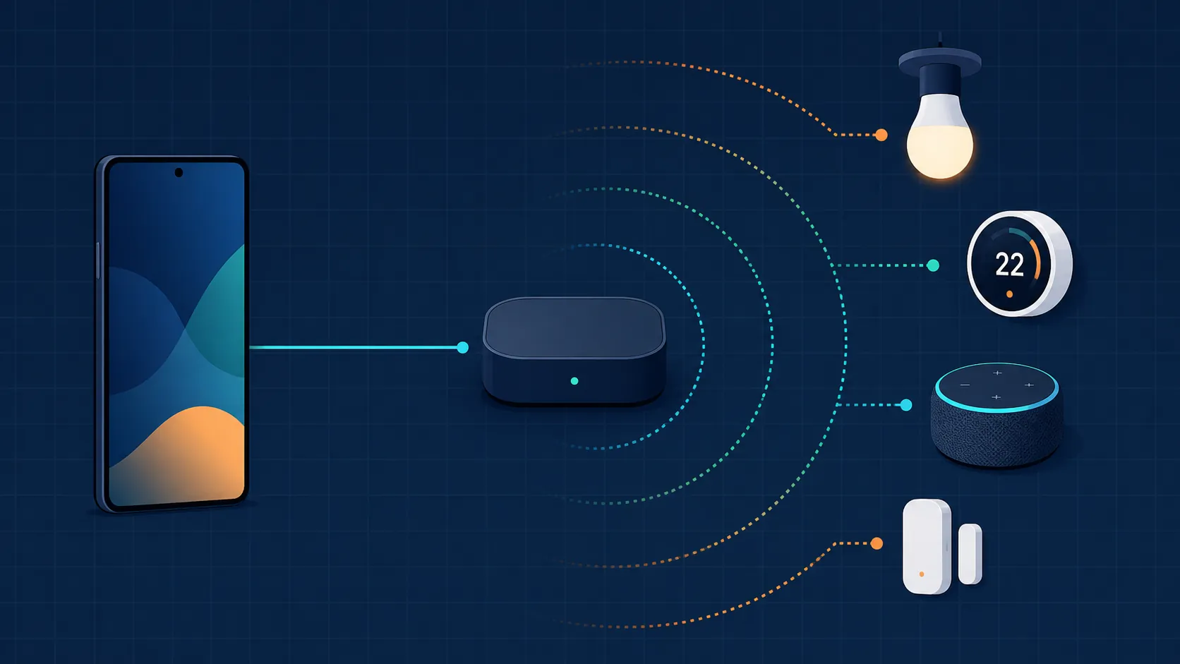 Smartphone connected to a smart-home hub that relays signals to a bulb, thermostat, speaker, and door sensor