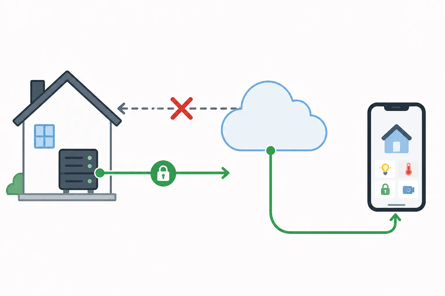 Remote access diagram showing inbound access blocked and an outbound tunnel from a home network through the cloud to a phone