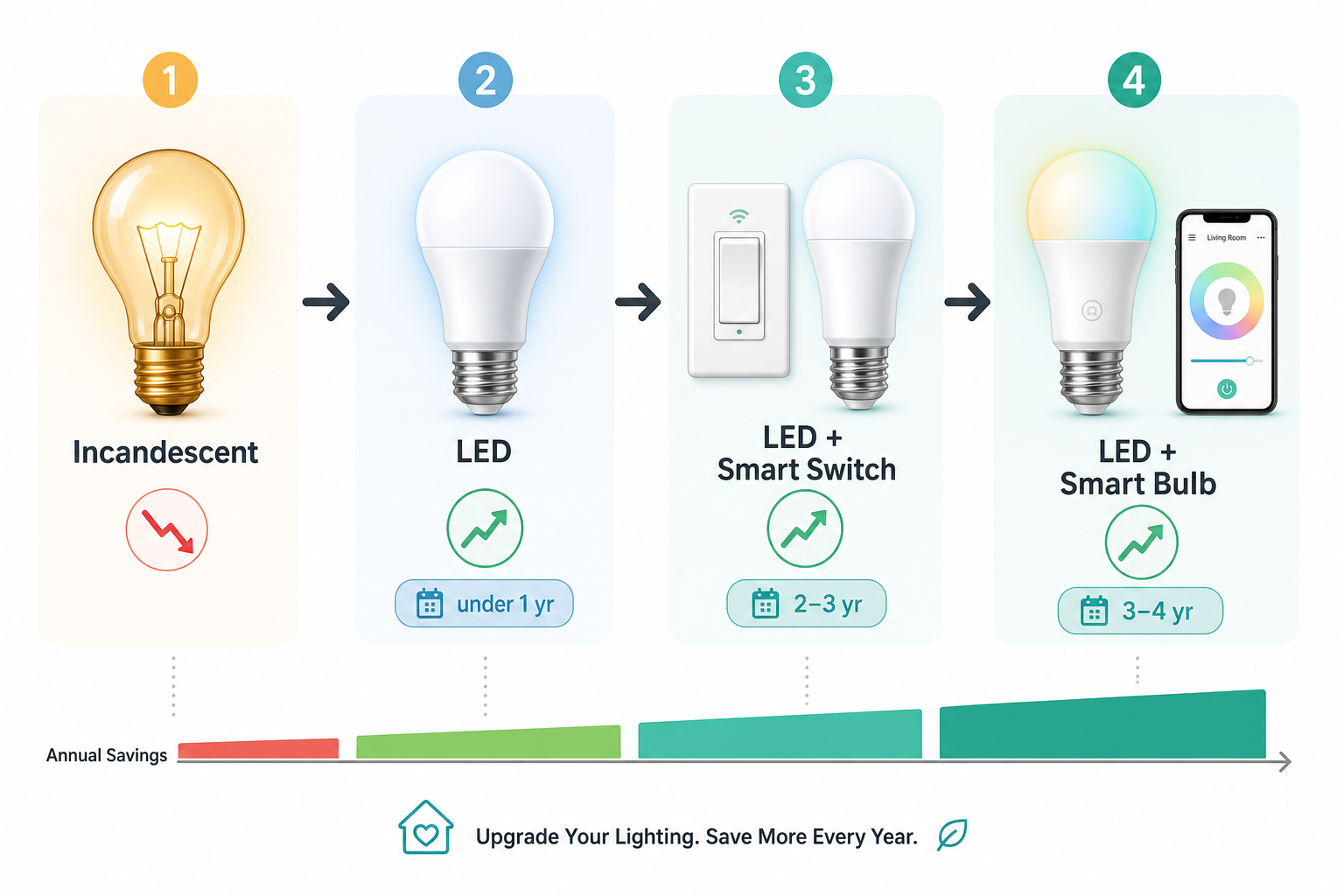 Four-step upgrade ladder illustration showing incandescent, plain LED, LED plus smart switch, and LED plus smart bulb with savings bars beneath each stage