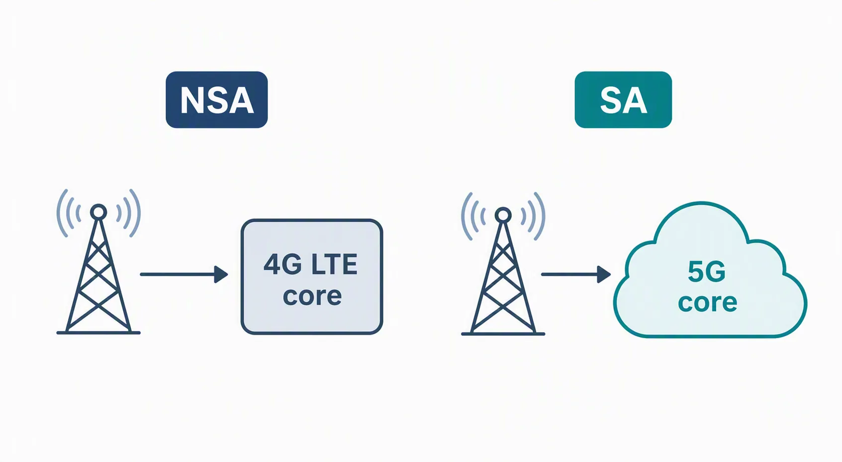 Infographic comparing non-standalone 5G connected to a 4G LTE core with standalone 5G connected to a 5G core