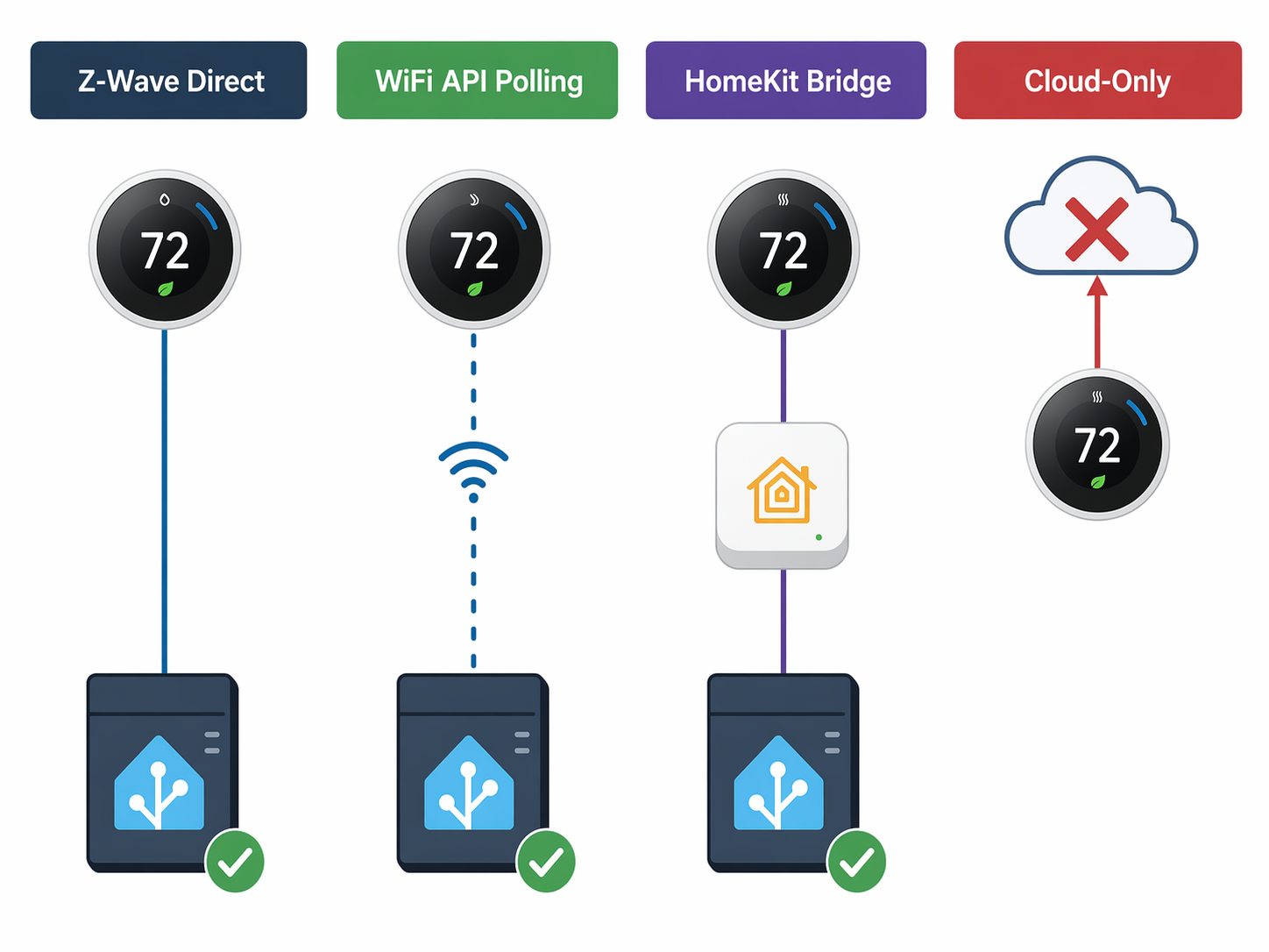 Four-panel flat-vector infographic showing smart thermostat integration approaches: Z-Wave direct to Home Assistant with checkmark, local WiFi API polling with dashed connection, HomeKit bridge path through a bridge icon to HA, and cloud-only path with a red X over the cloud icon.
