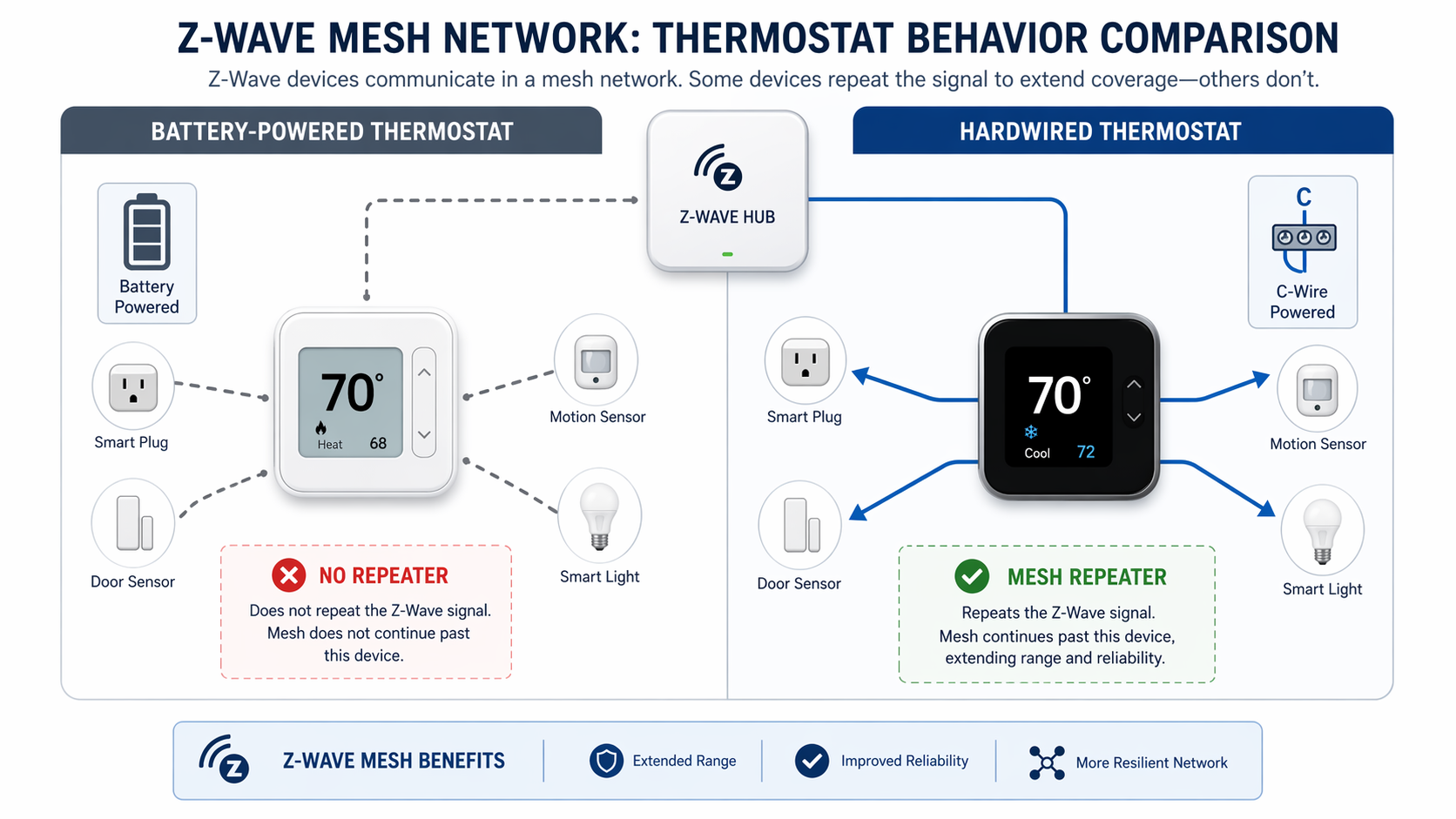 Z-Wave mesh diagram showing a battery thermostat as no repeater and a C-wire thermostat as a repeater