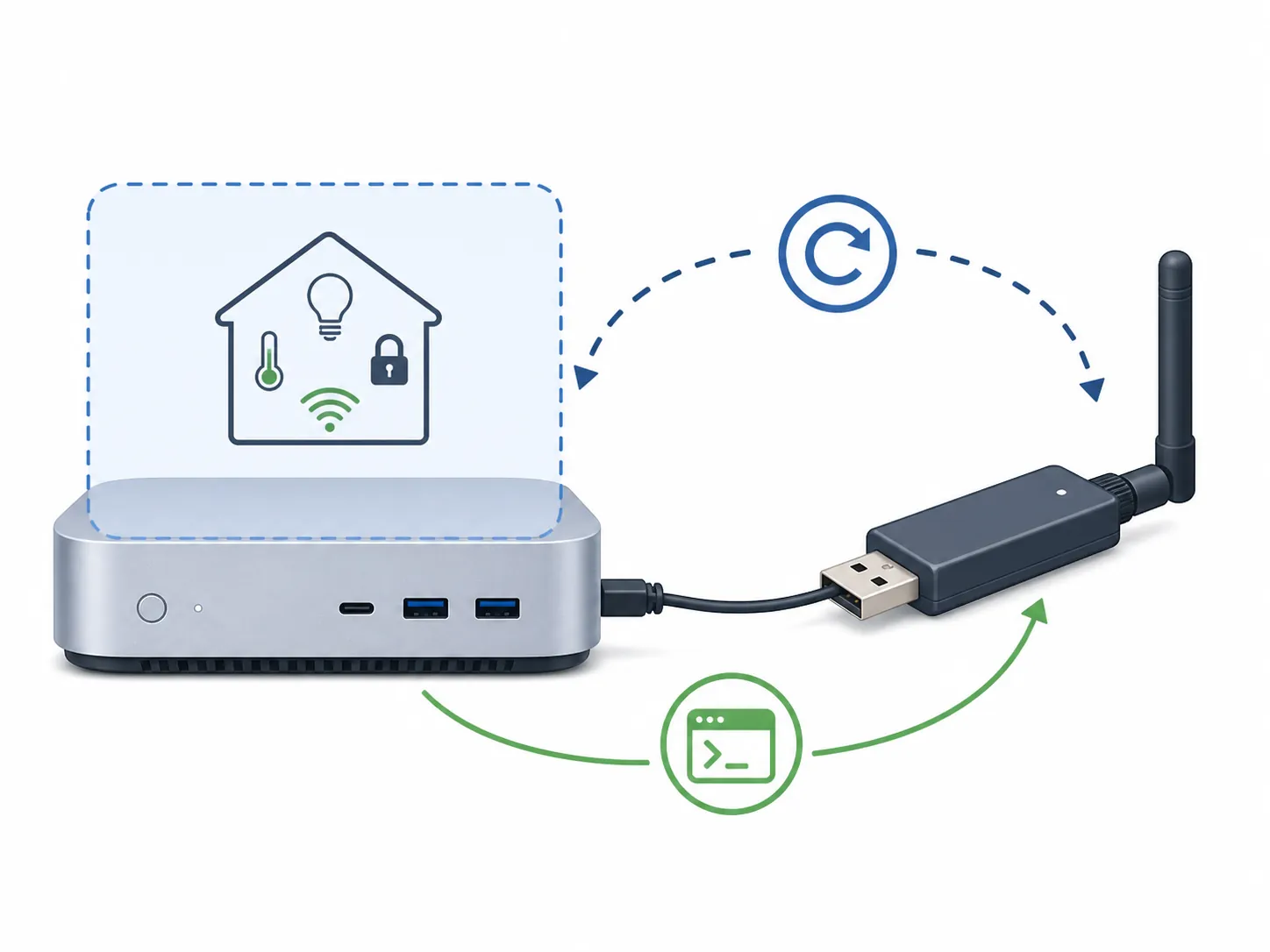 Technical illustration of a mini desktop computer running a smart home virtual machine and a script re-attaching a USB radio after restart