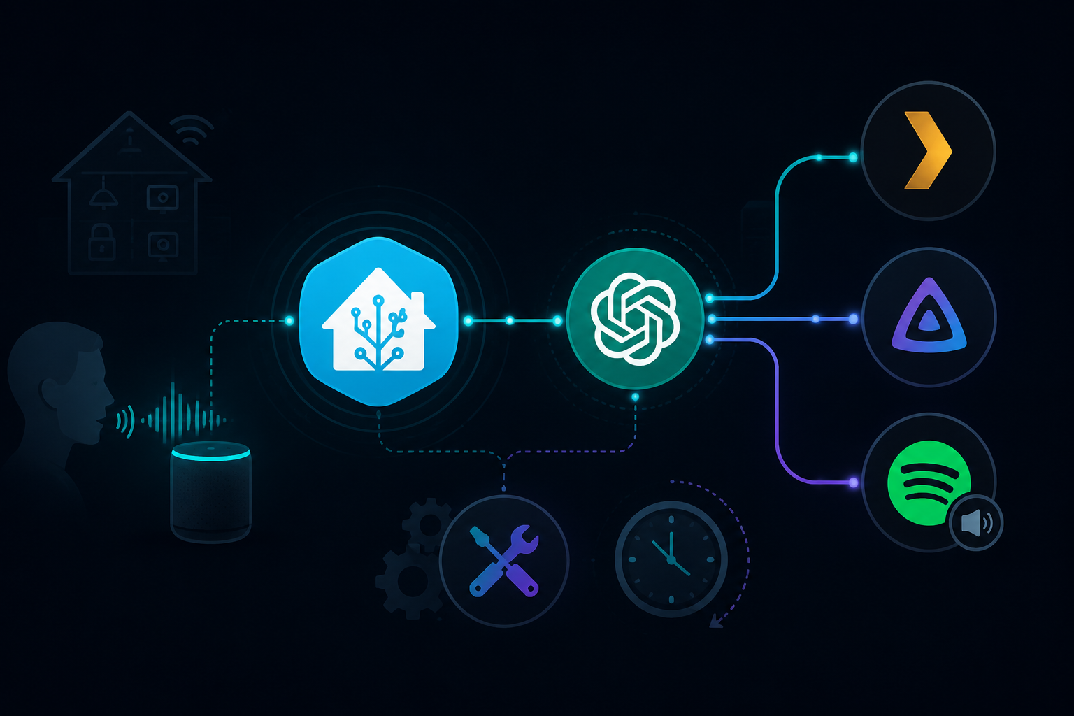 Home Assistant hub connected to ChatGPT, Plex, Jellyfin, and Spotify Connect nodes with gear and clock symbols for complexity and maintenance