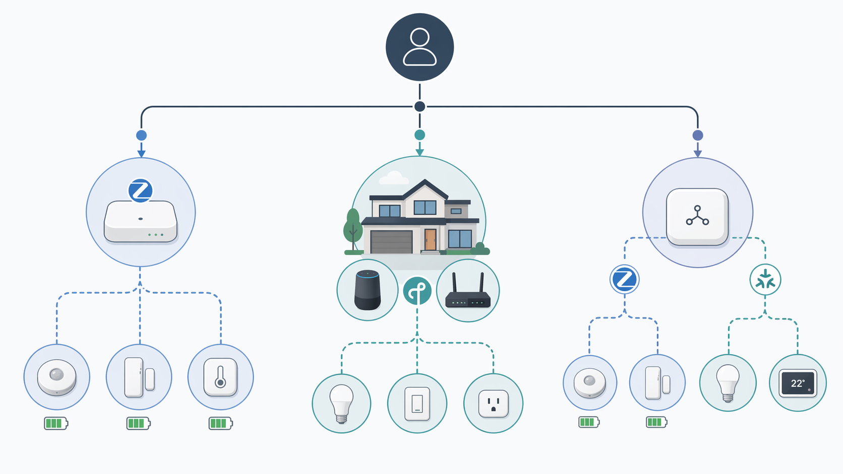 Decision path showing Zigbee expansion, new Matter and Thread builds, and bridging existing Zigbee devices