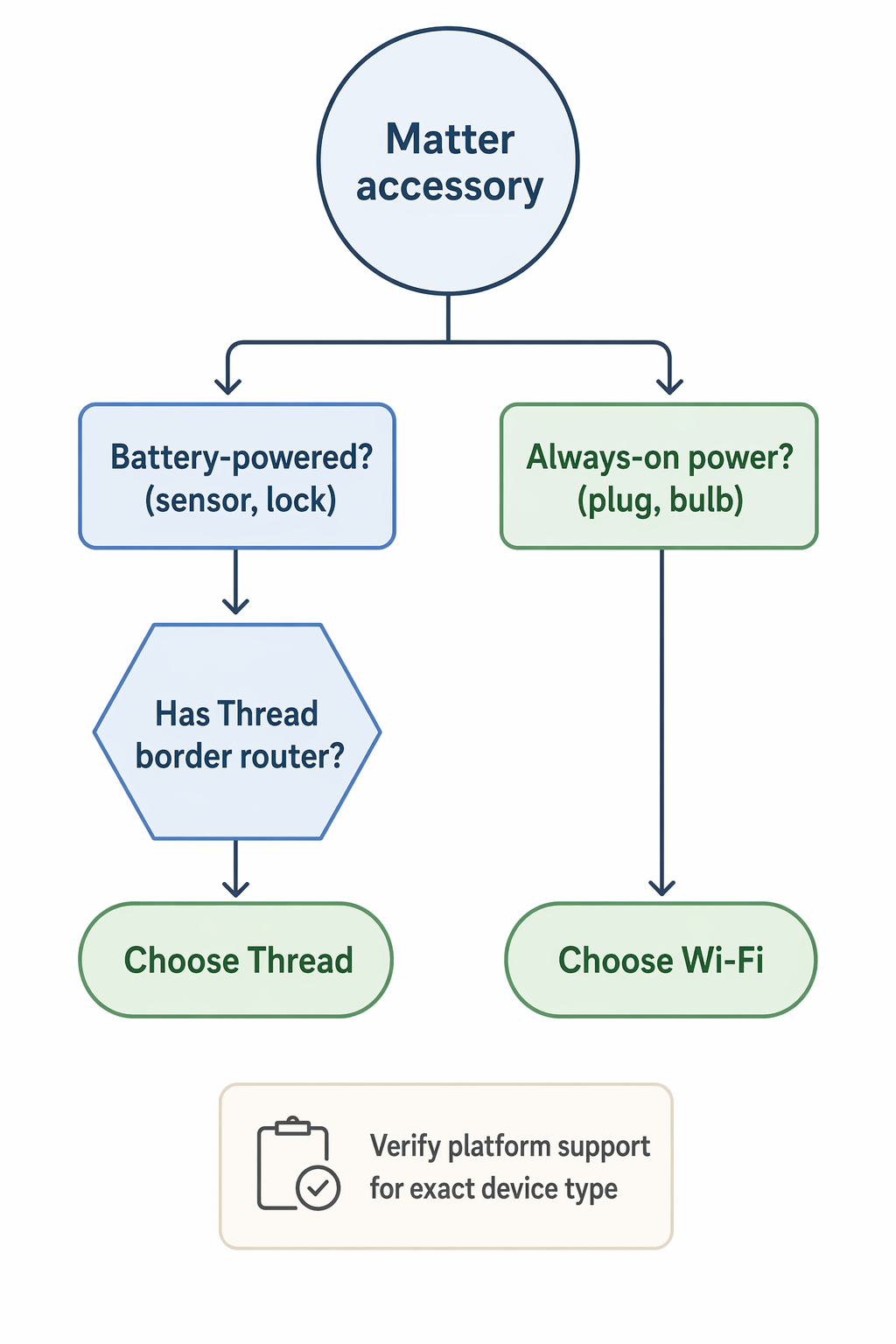 Decision flow for choosing Thread or Wi-Fi for a Matter accessory