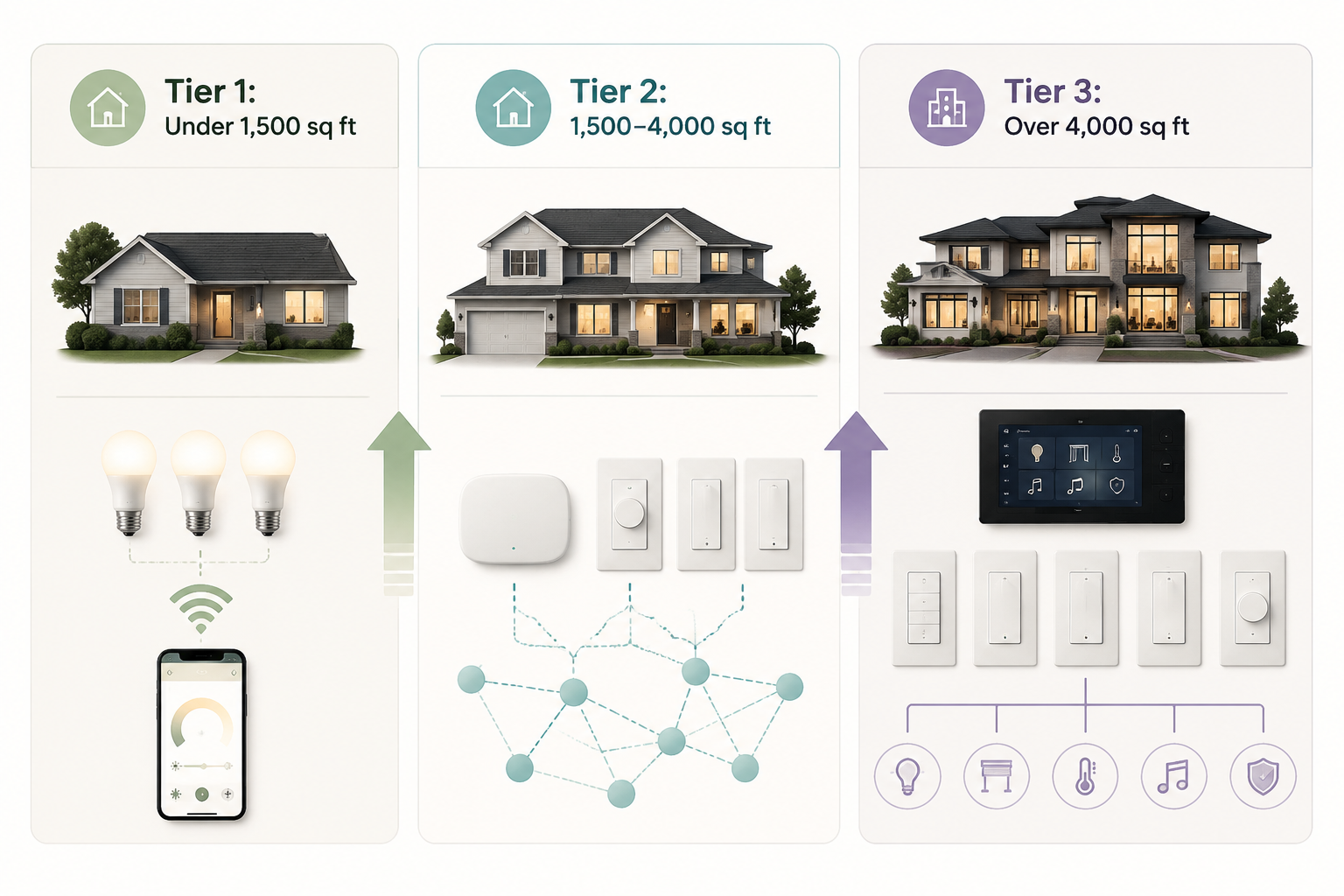 Three-column infographic comparing smart lighting tiers for small, medium, and large homes