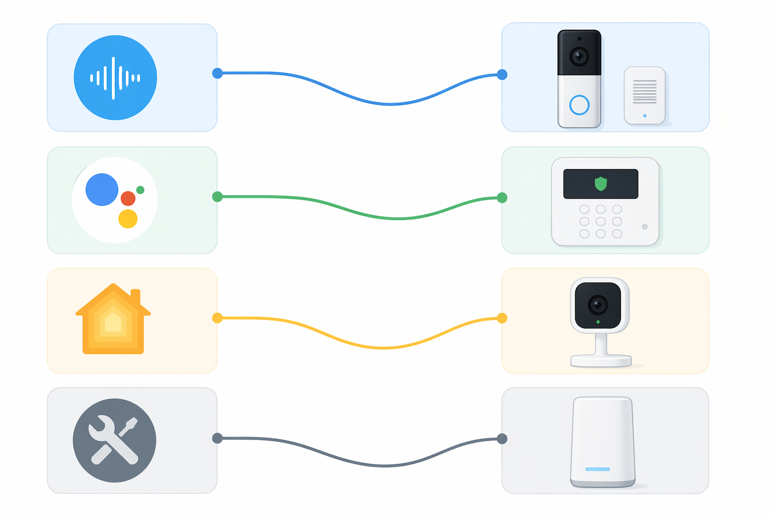 Infographic connecting Alexa, Google Home, Apple HomeKit, and DIY-neutral platforms to Ring, ADT, Abode, and SimpliSafe