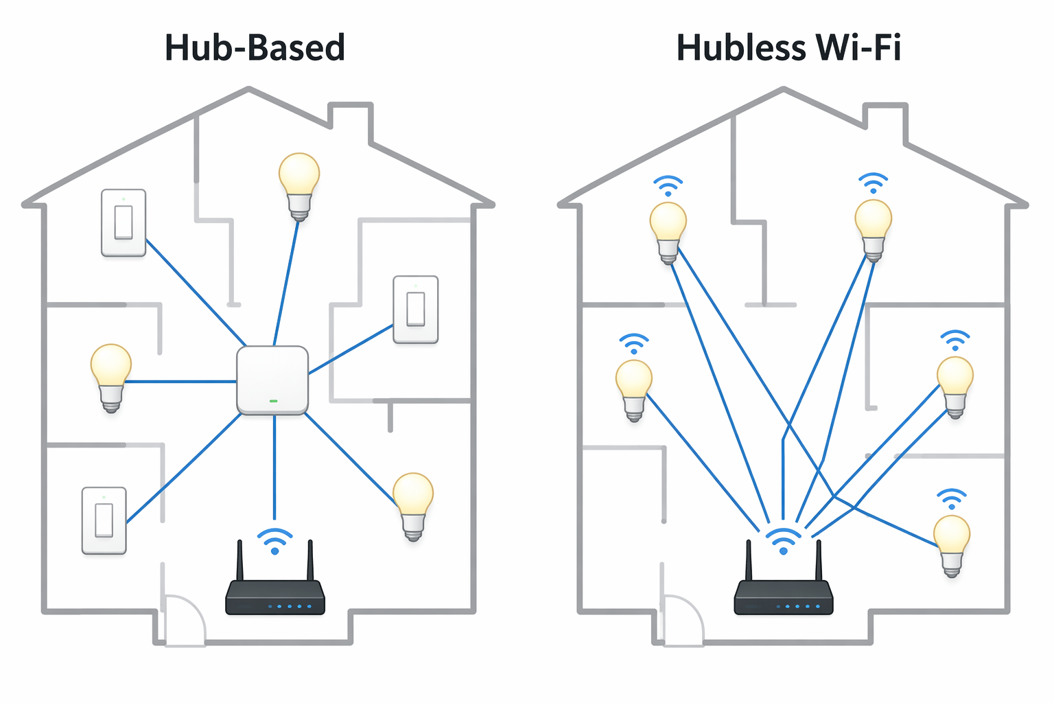 Comparison of hub-based smart lighting architecture and hubless Wi-Fi bulb architecture