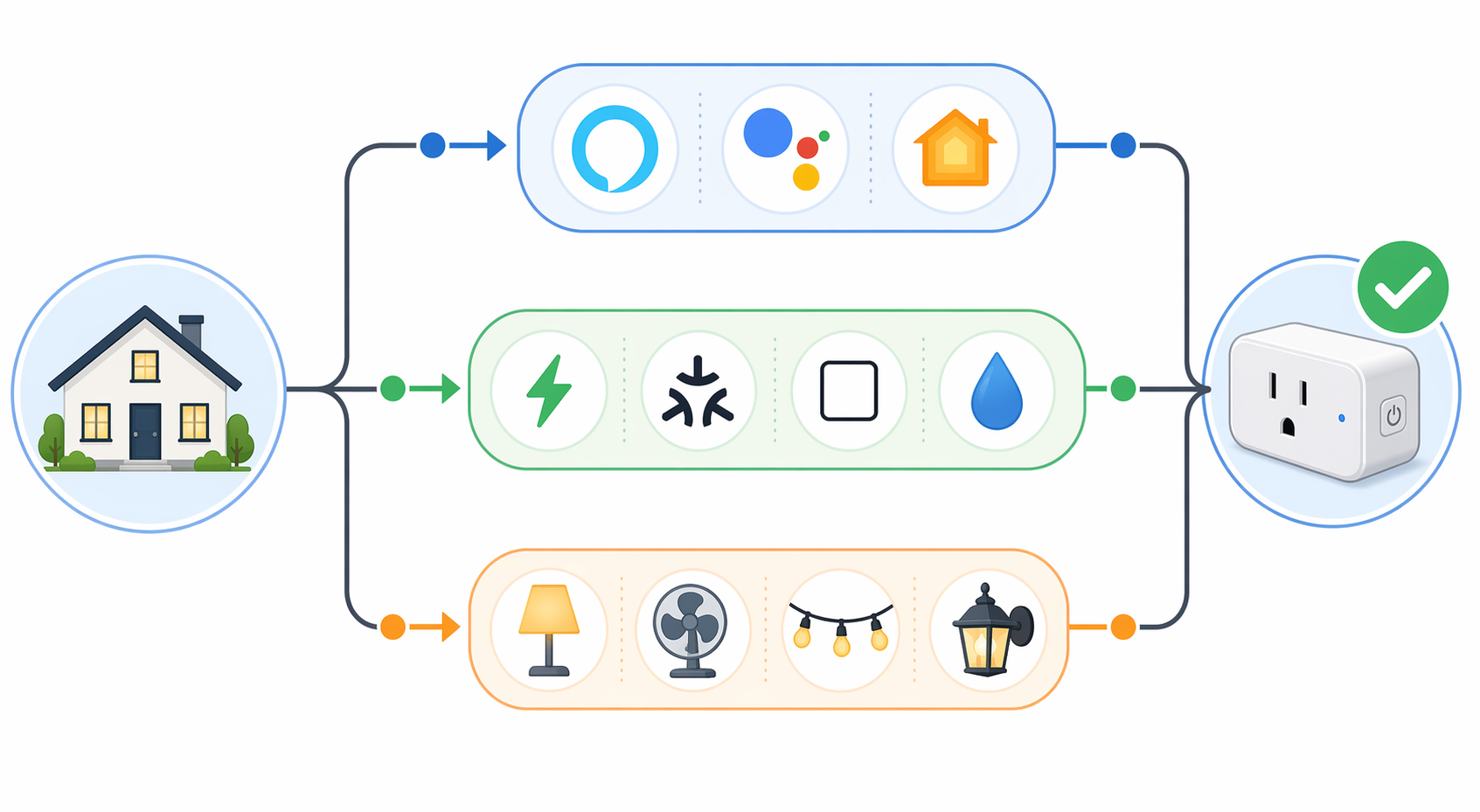 Decision flowchart from smart home ecosystem to plug features and use cases