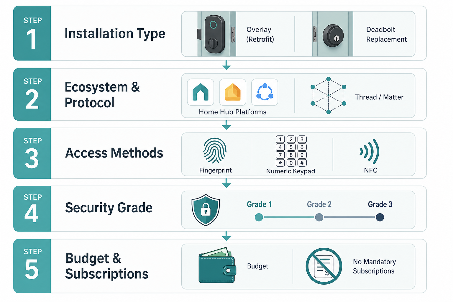 A five-step vertical decision framework diagram for choosing a smart lock, showing installation type, ecosystem and protocol, access methods, security grade, and budget considerations.