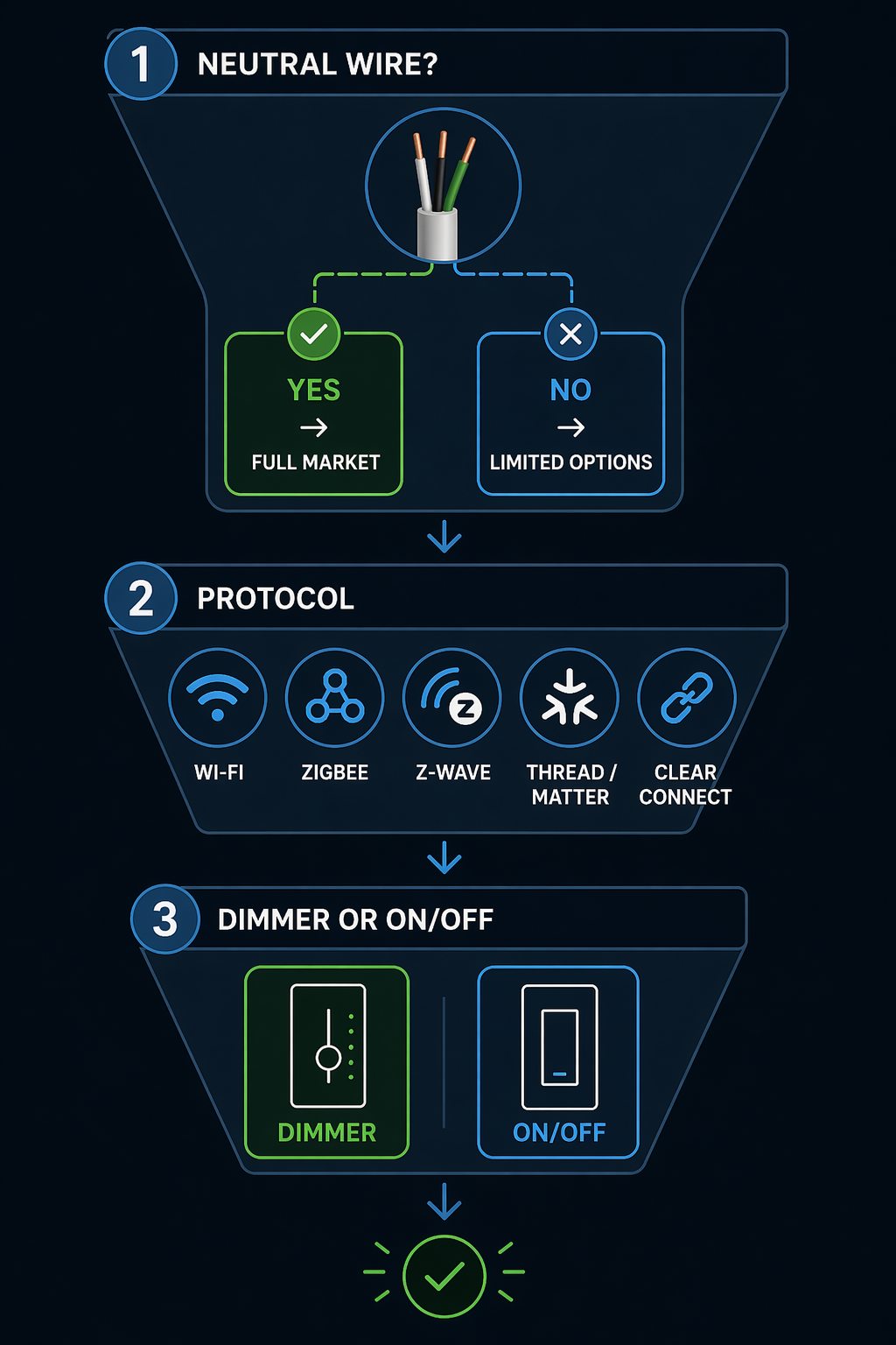 Three-step smart switch decision flowchart covering wiring, protocol, and dimming