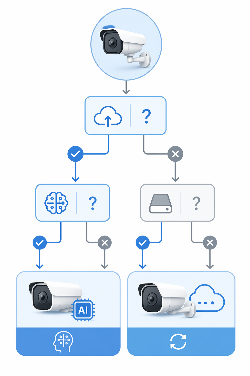 A decision flowchart for choosing between subscription cameras and fee-free local storage cameras