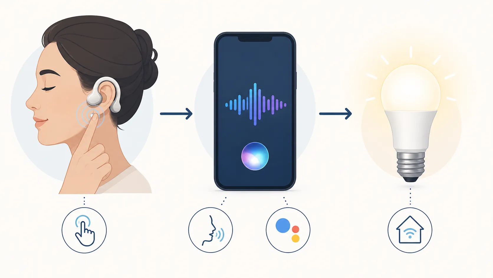 Finger tapping an open-ear clip earbud, a smartphone processing a voice assistant command, and a smart light turning on